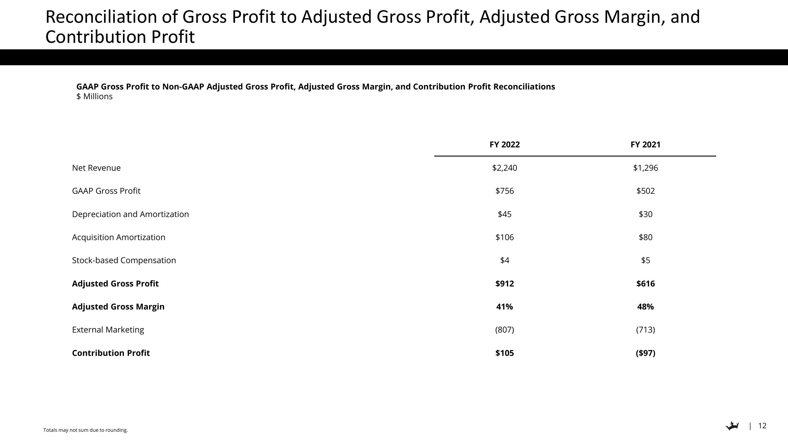 DraftKings Results Presentation Deck slide image #12