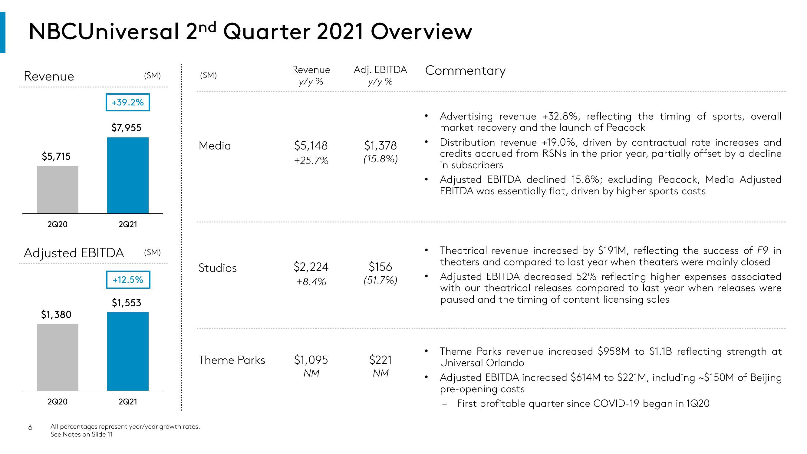 Comcast Results Presentation Deck slide image #6