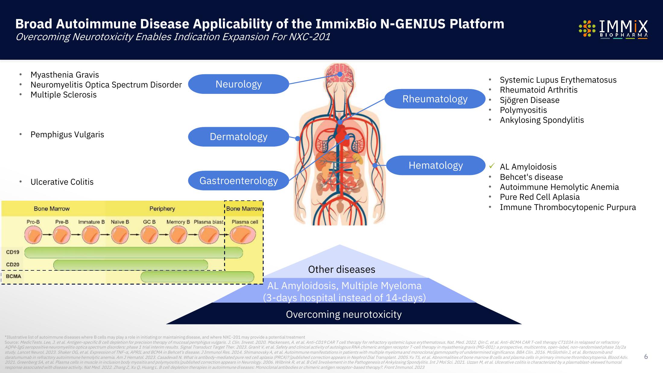 Immix Biopharma Investor Presentation Deck slide image #6