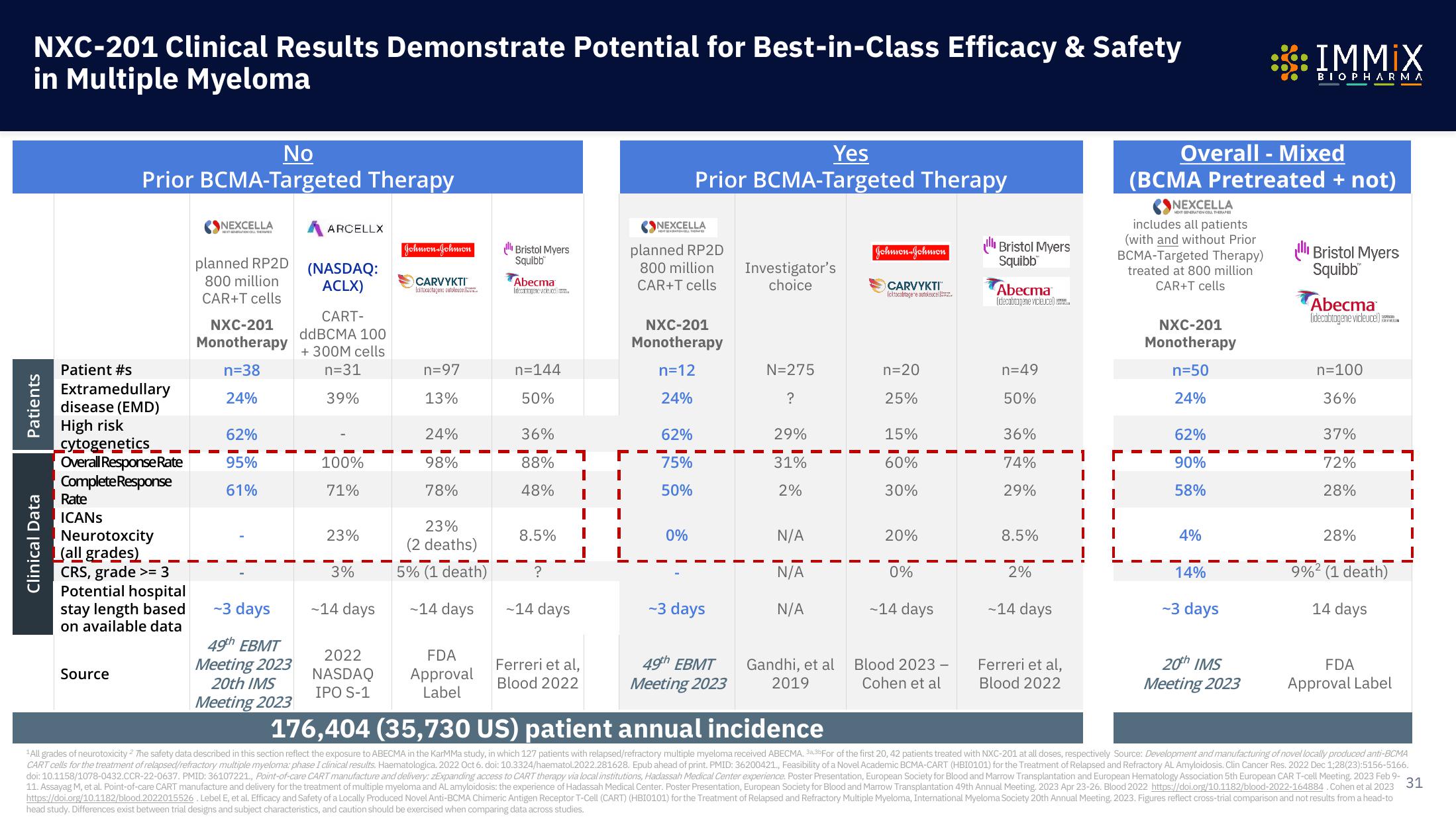 Immix Biopharma Investor Presentation Deck slide image #31