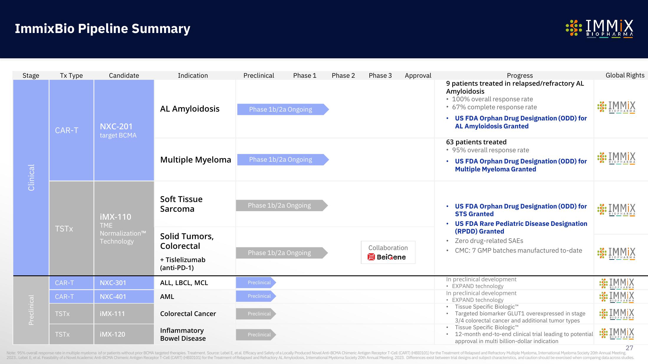 Immix Biopharma Investor Presentation Deck slide image #27