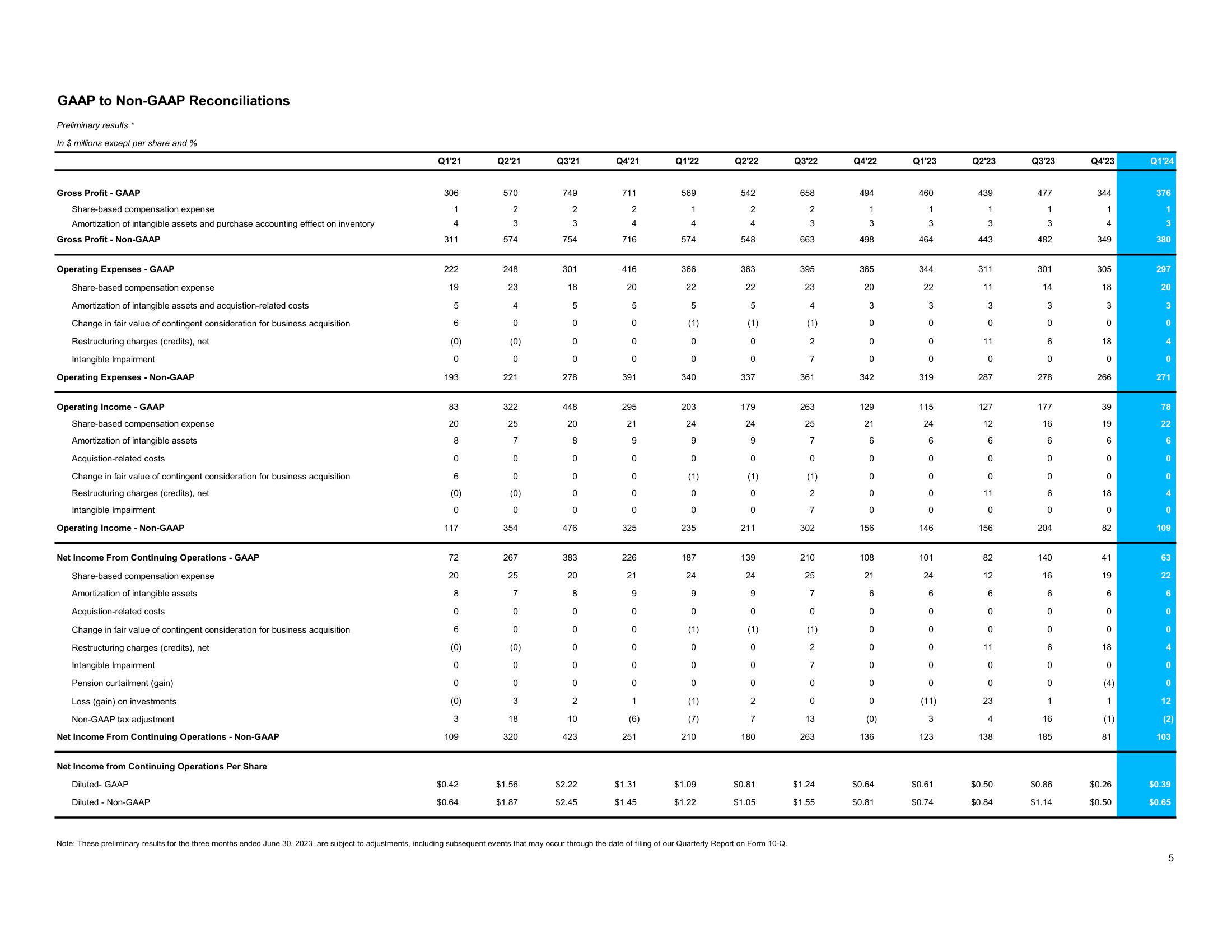 Supplemental Financial Information Q1 Fiscal Year 2024 slide image #6