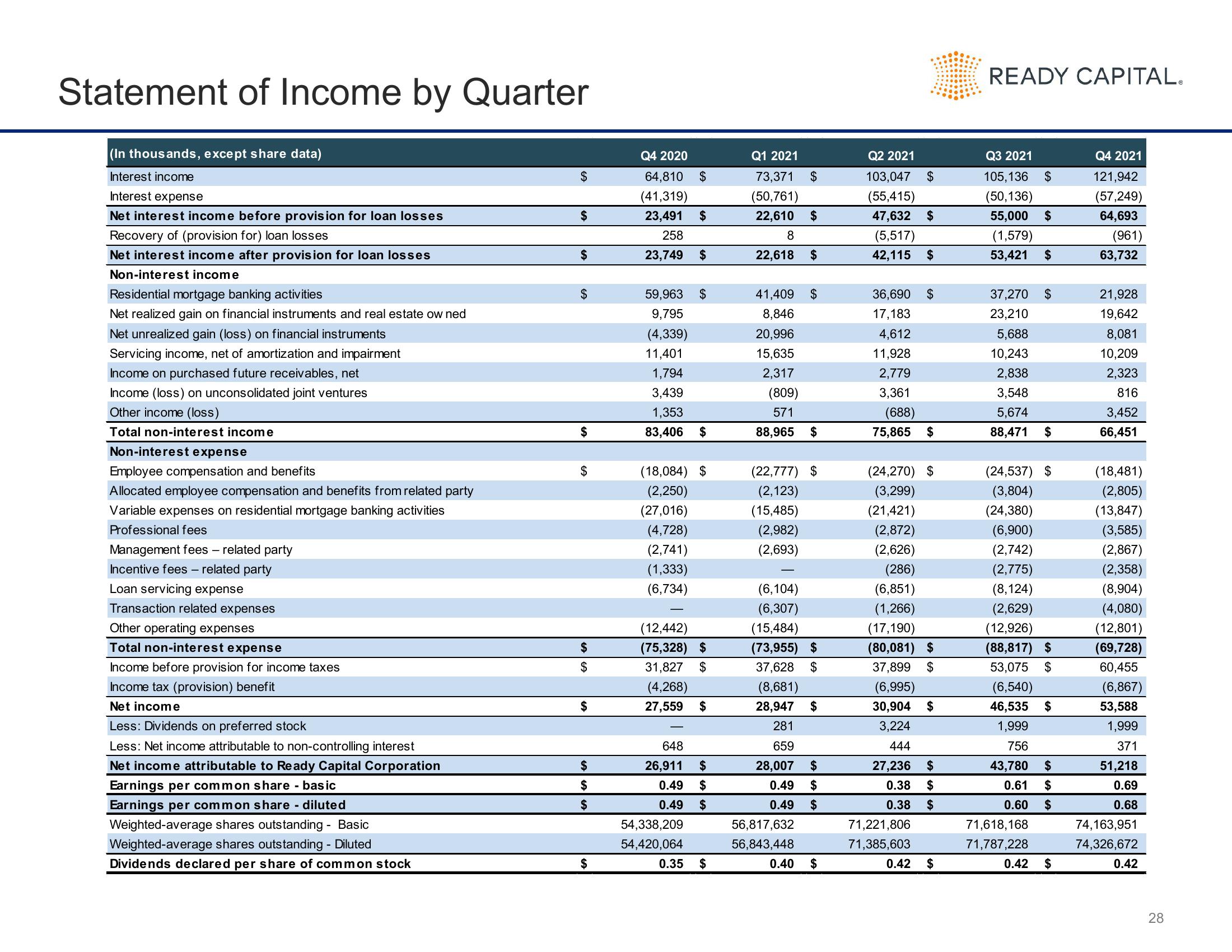 Ready Capital Investor Presentation Deck slide image #28