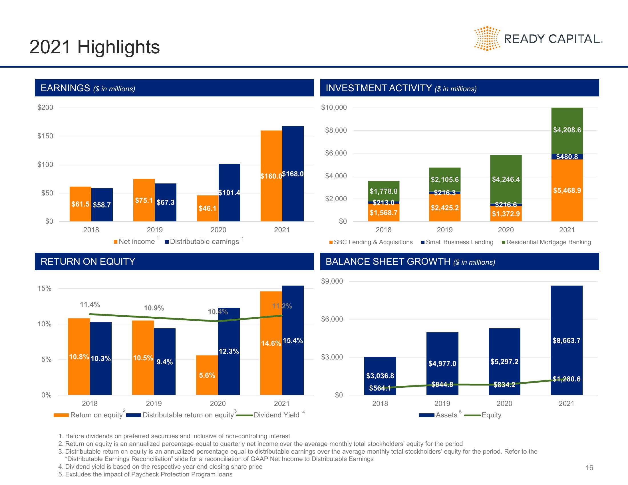 Ready Capital Investor Presentation Deck slide image #16