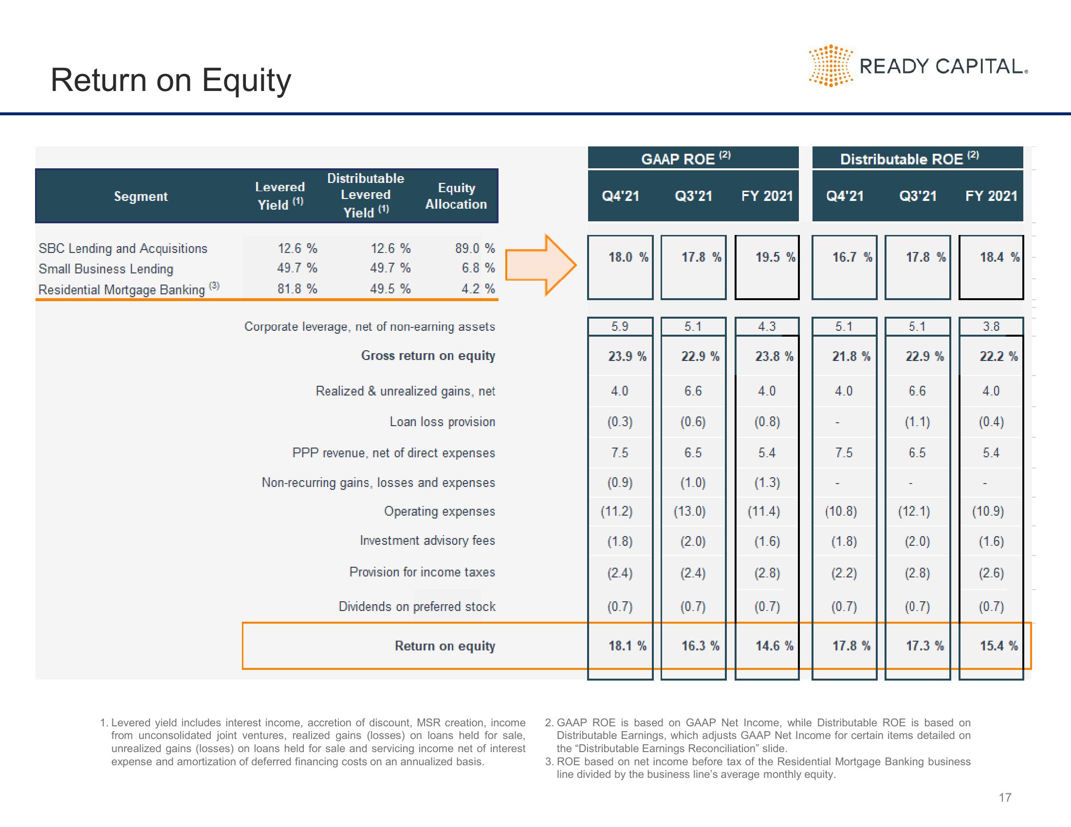 Ready Capital Investor Presentation Deck slide image #17