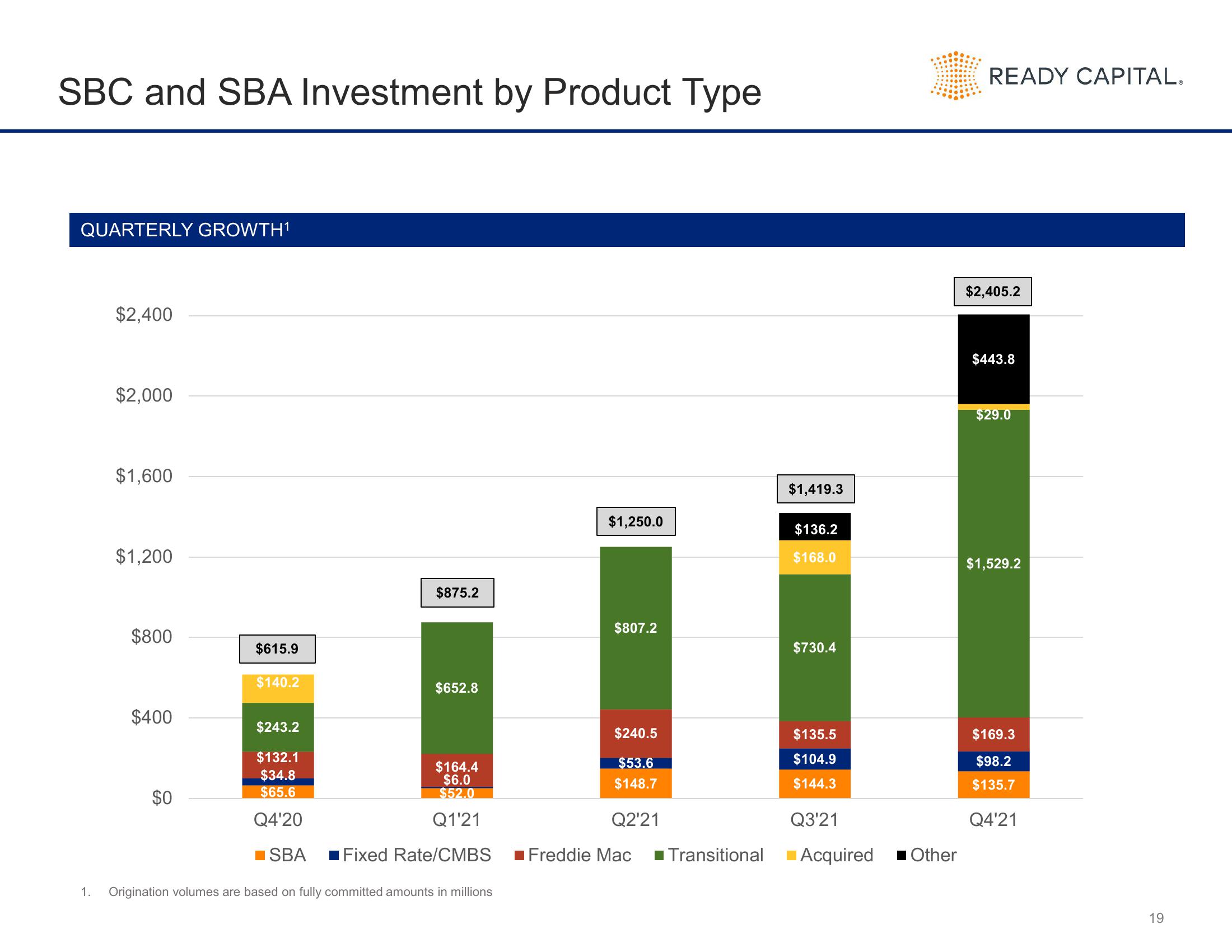 Ready Capital Investor Presentation Deck slide image #19