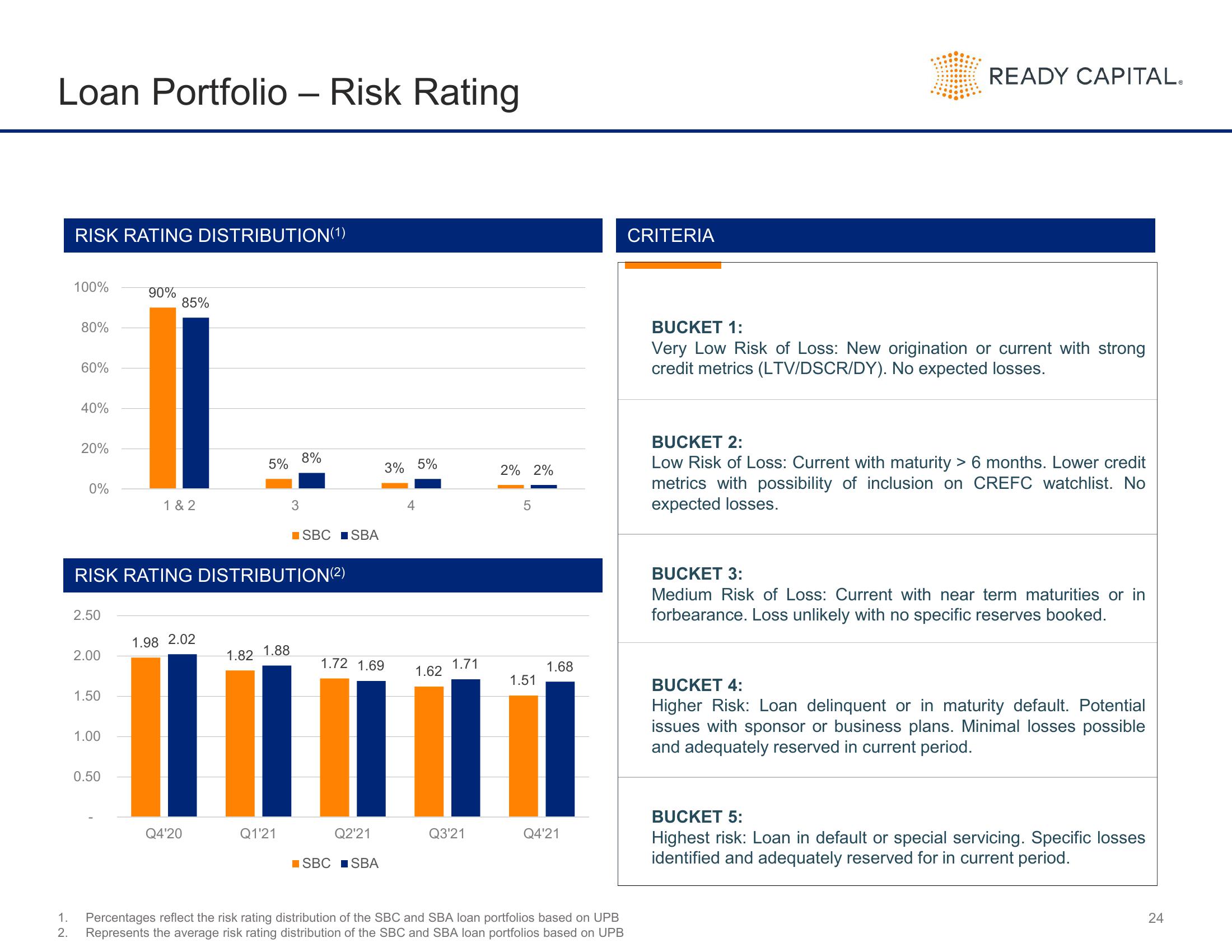 Ready Capital Investor Presentation Deck slide image #24