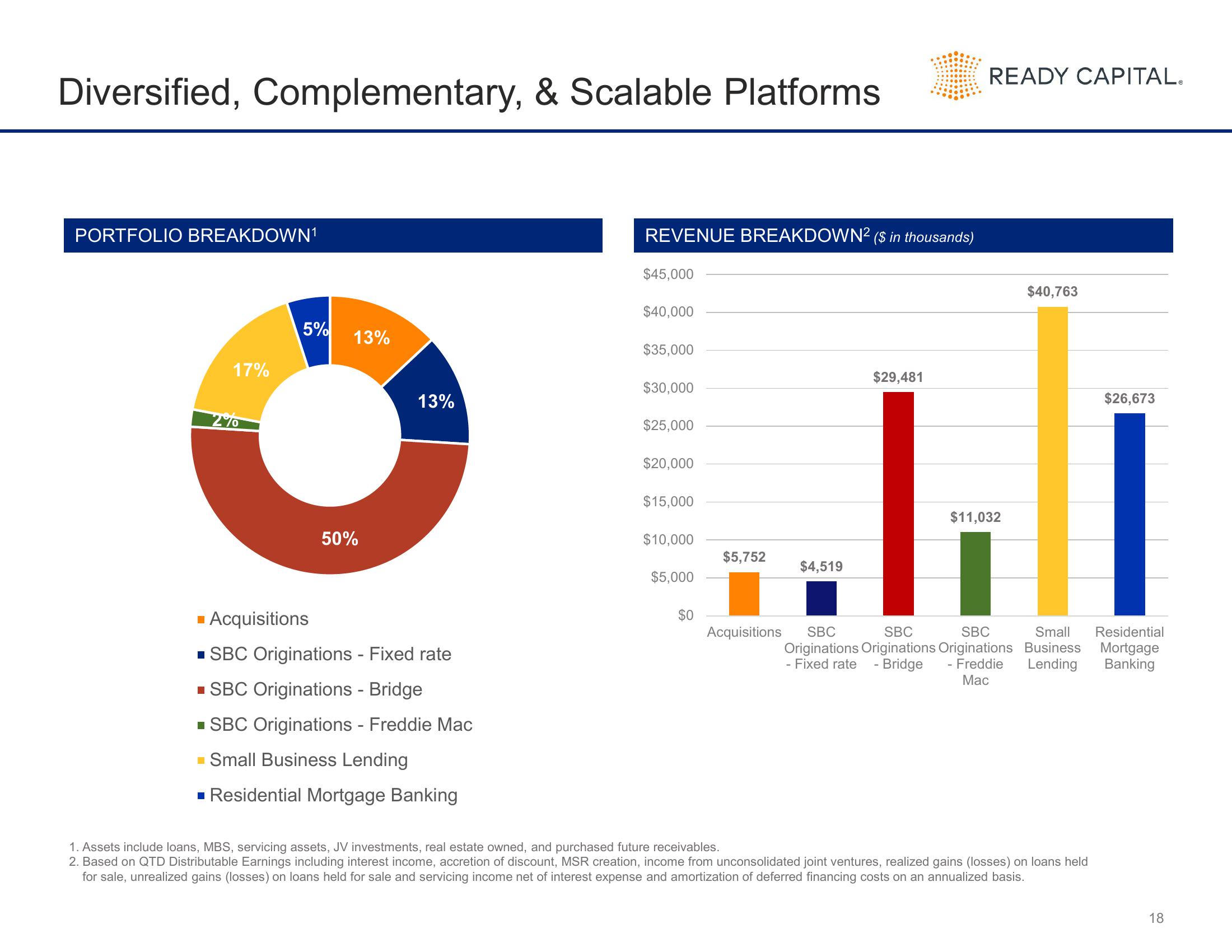 Ready Capital Investor Presentation Deck slide image #18