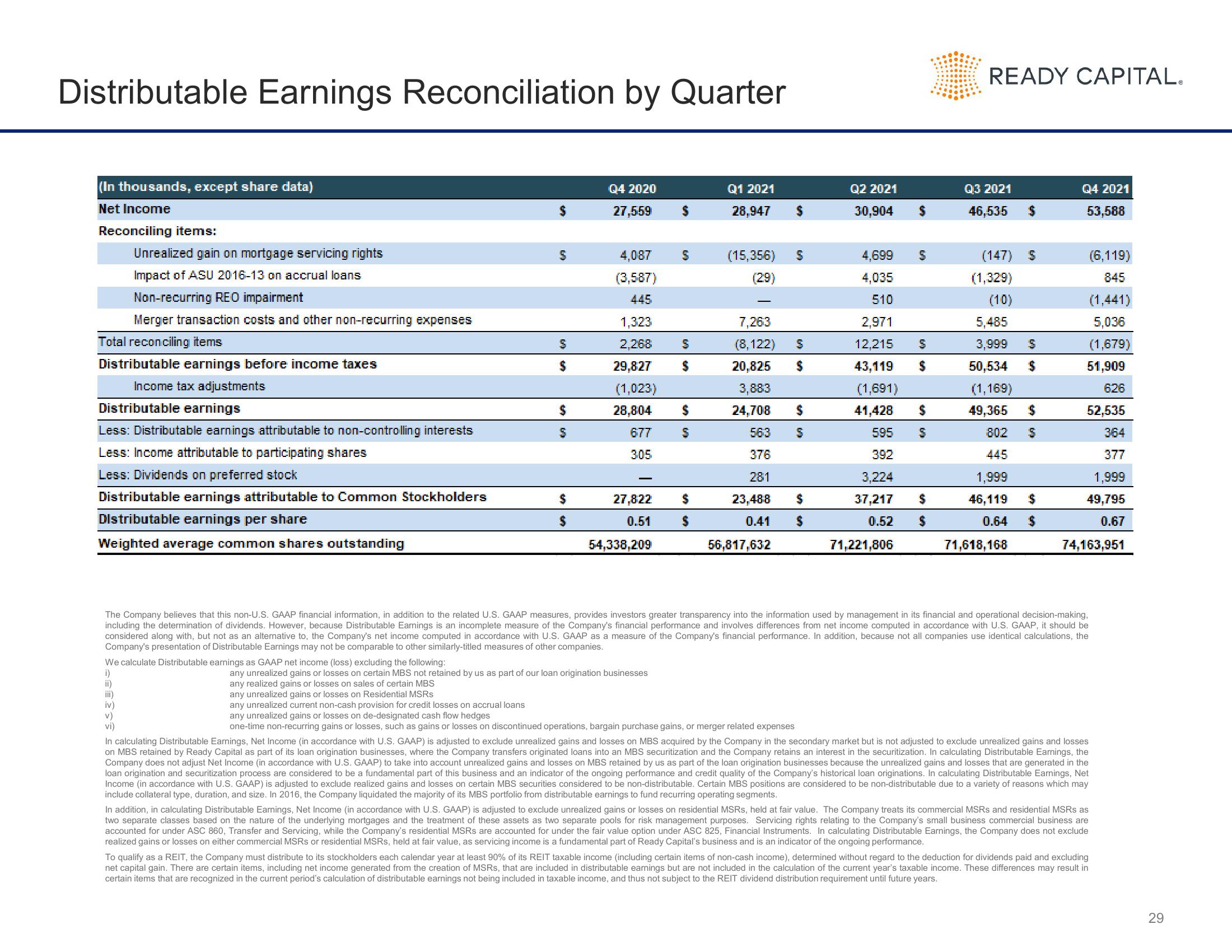 Ready Capital Investor Presentation Deck slide image #29