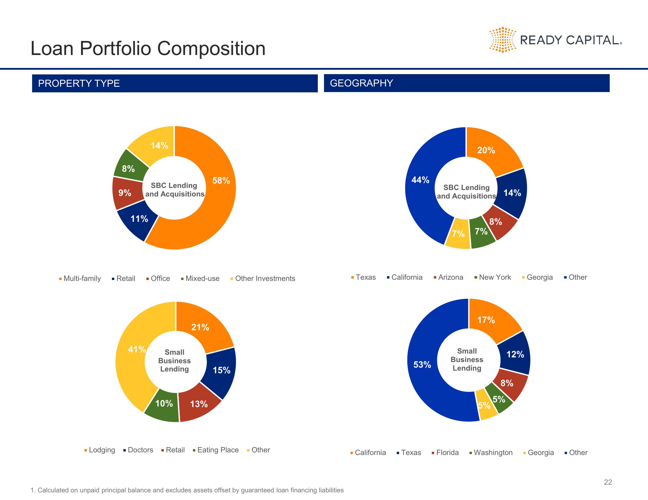 Ready Capital Investor Presentation Deck slide image #22