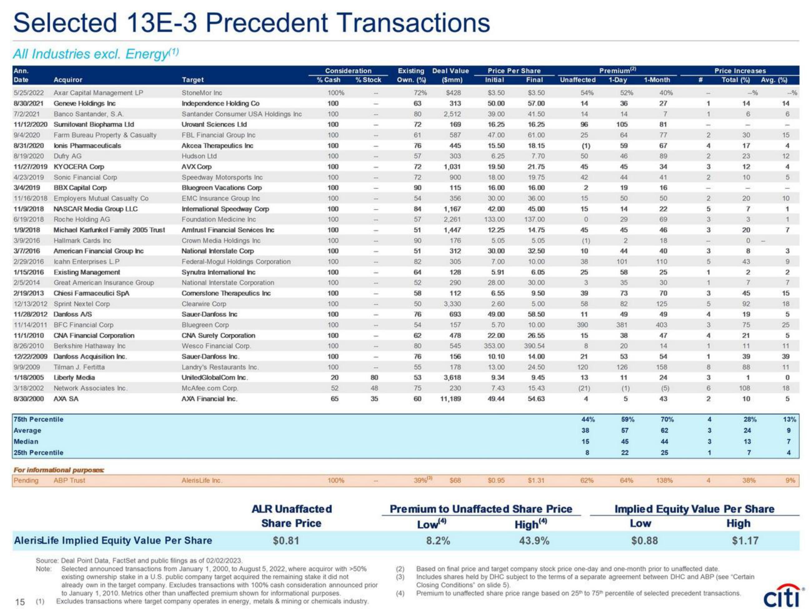 Citi Investment Banking Pitch Book slide image #20