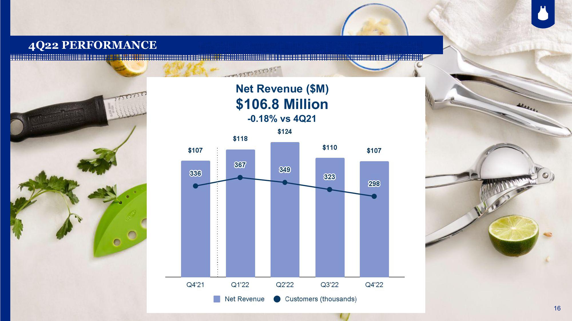 Blue Apron Results Presentation Deck slide image #16