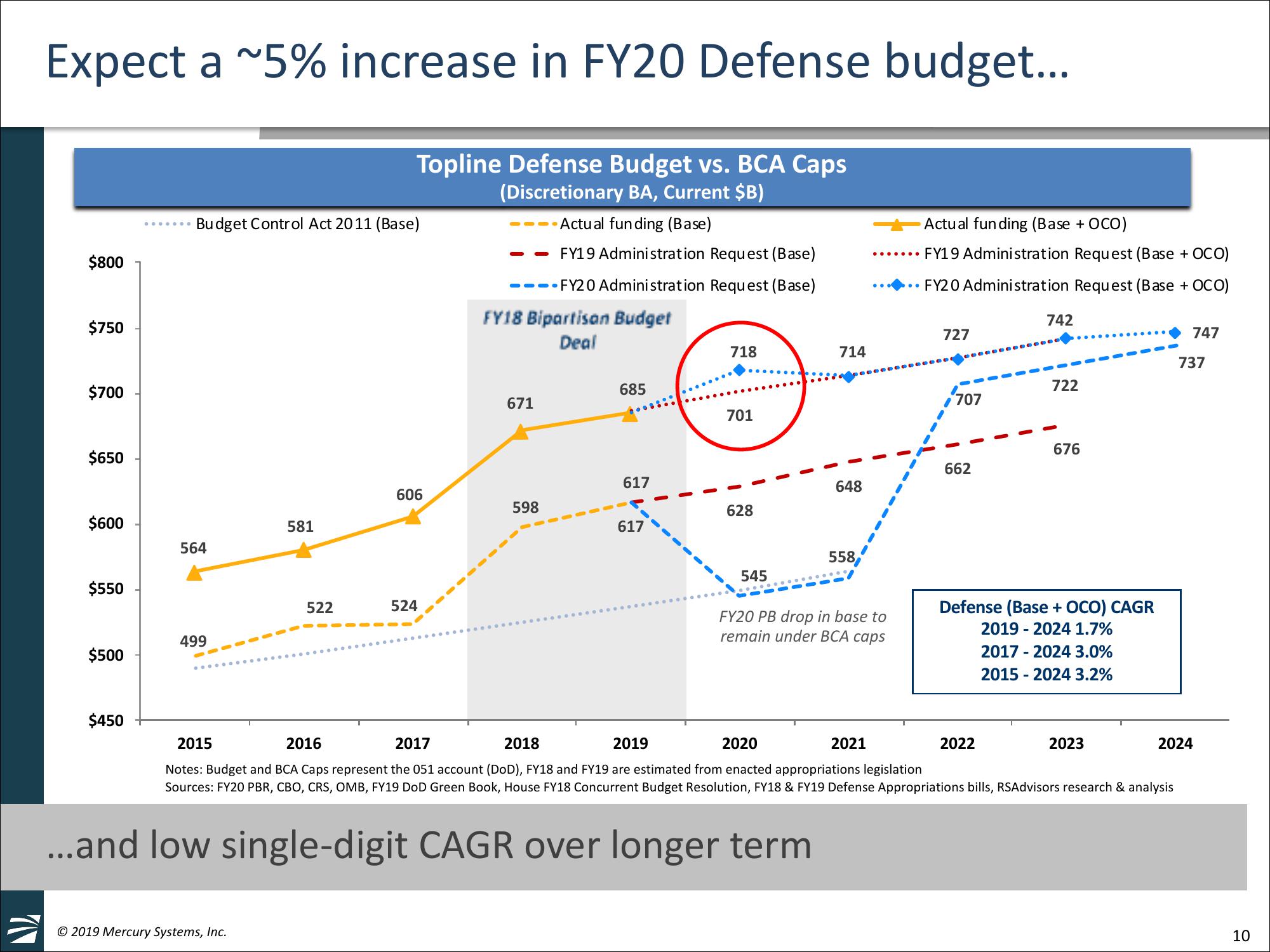 William Blair 39th Annual Growth	Stock Conference slide image #10