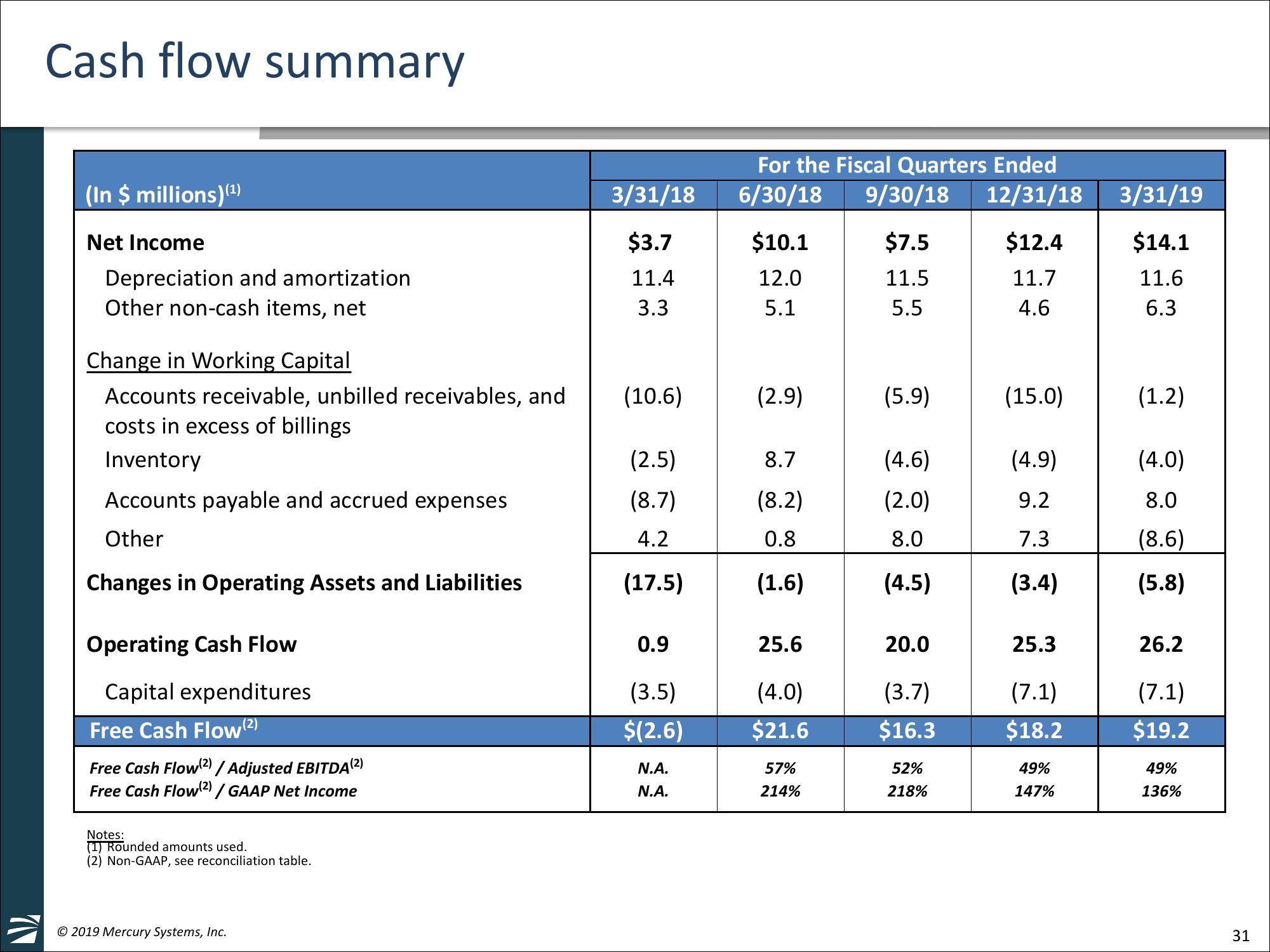 William Blair 39th Annual Growth	Stock Conference slide image #31