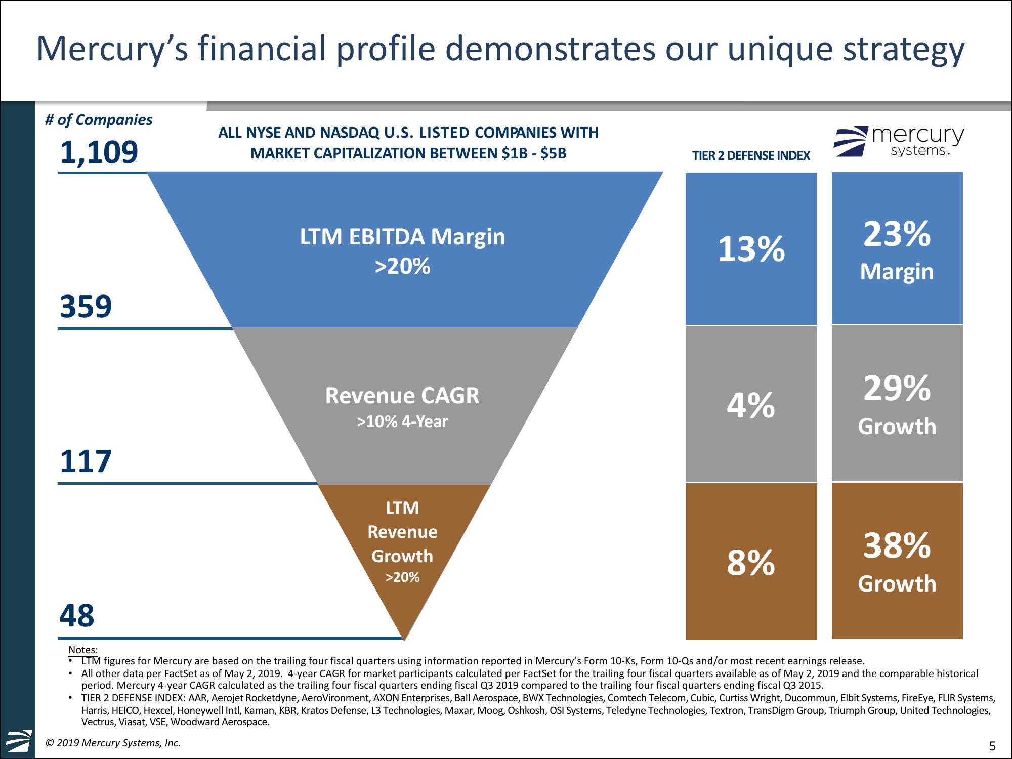 William Blair 39th Annual Growth	Stock Conference slide image #5