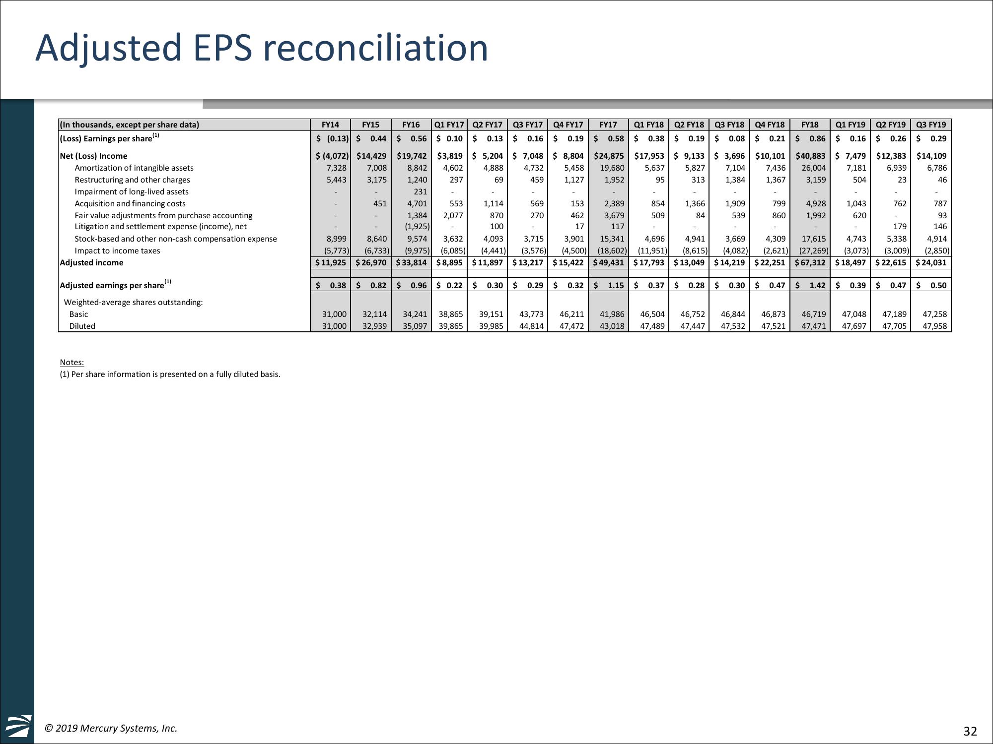 William Blair 39th Annual Growth	Stock Conference slide image #32