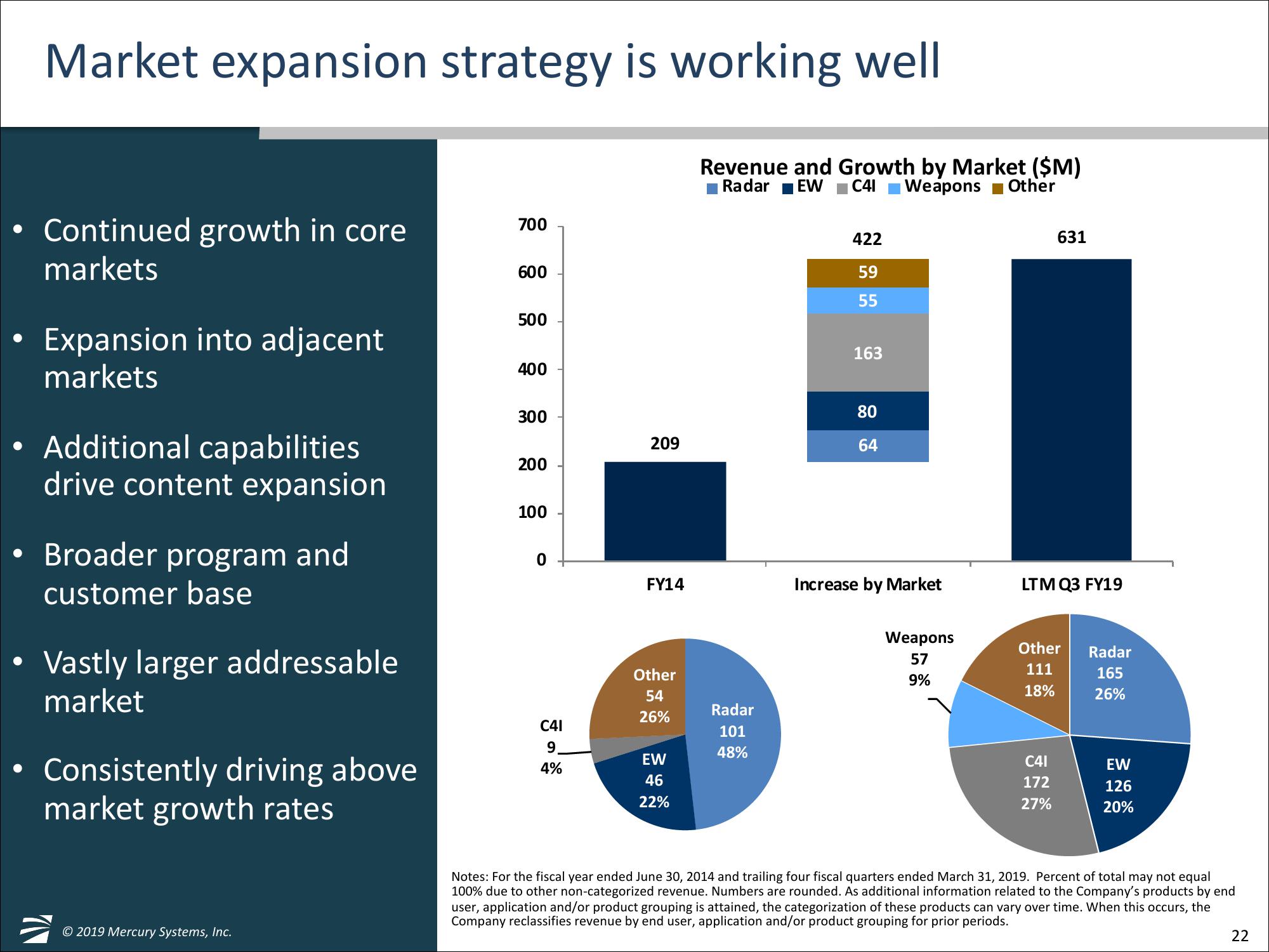 William Blair 39th Annual Growth	Stock Conference slide image #22