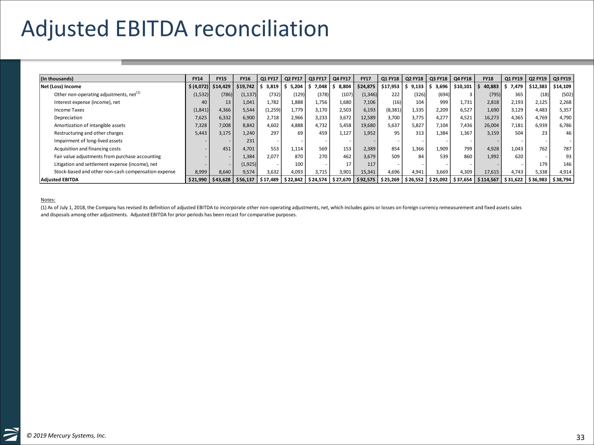 William Blair 39th Annual Growth	Stock Conference slide image #33