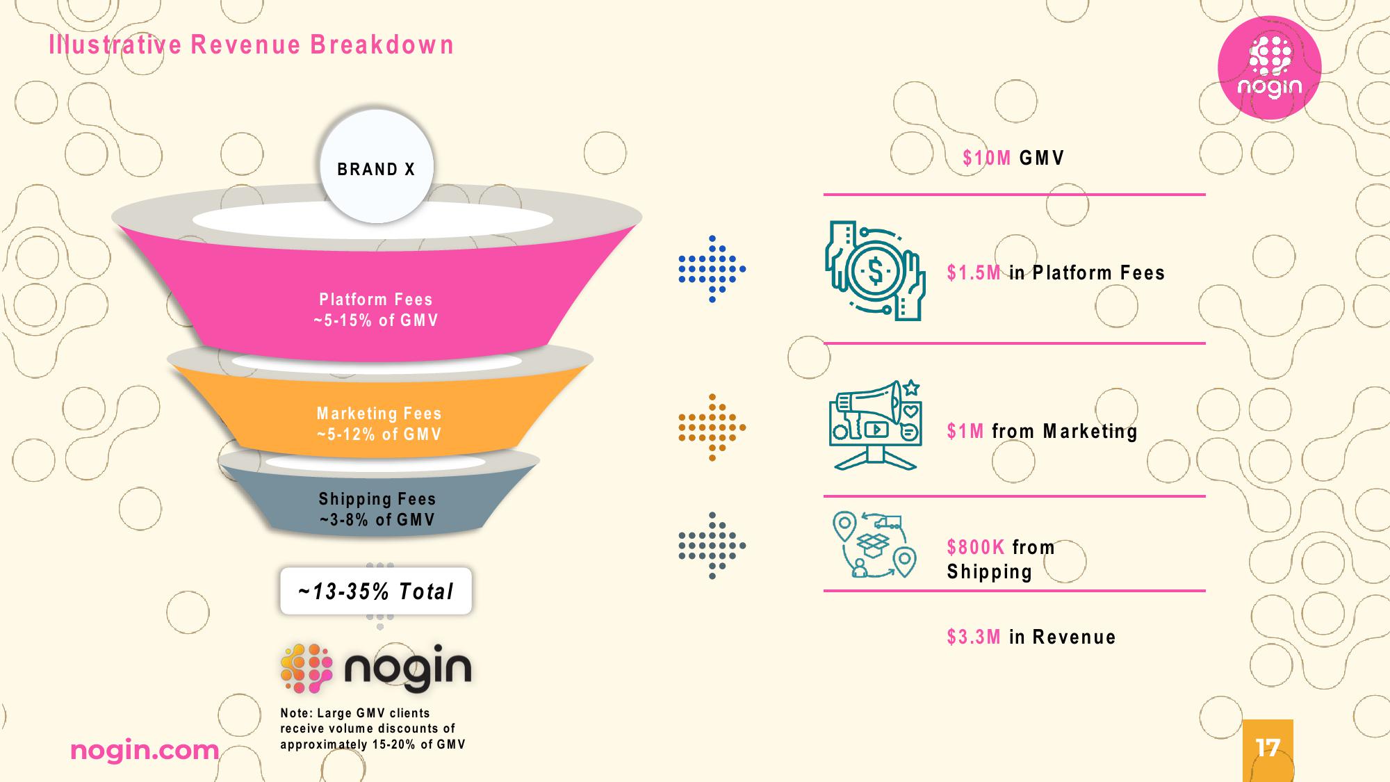 Nogin Investor Presentation Deck slide image #17