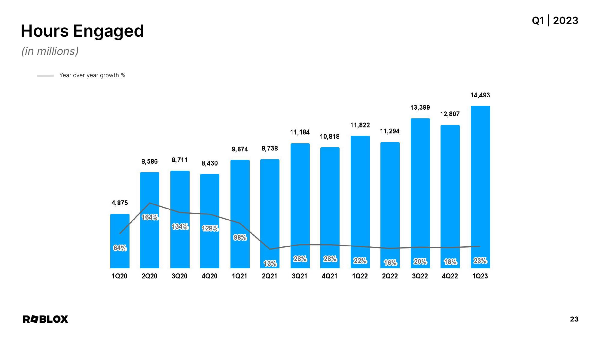 Roblox Results Presentation Deck slide image #23