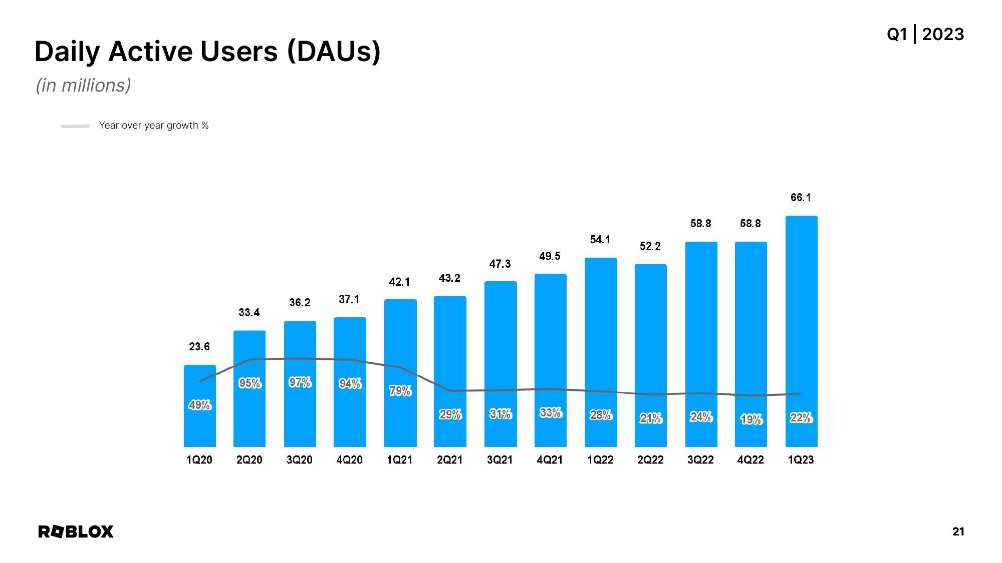 Roblox Results Presentation Deck slide image #21