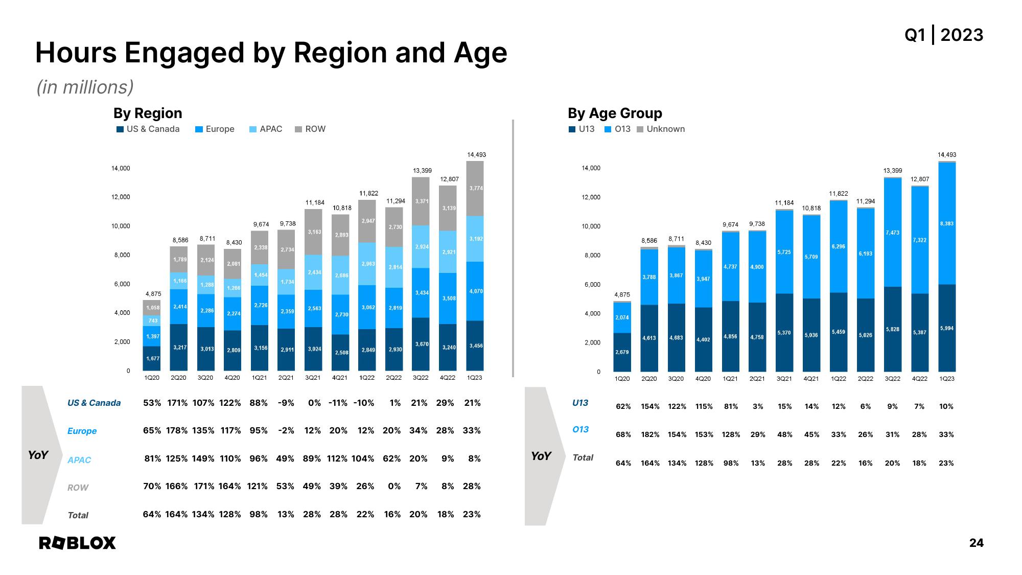 Roblox Results Presentation Deck slide image #24