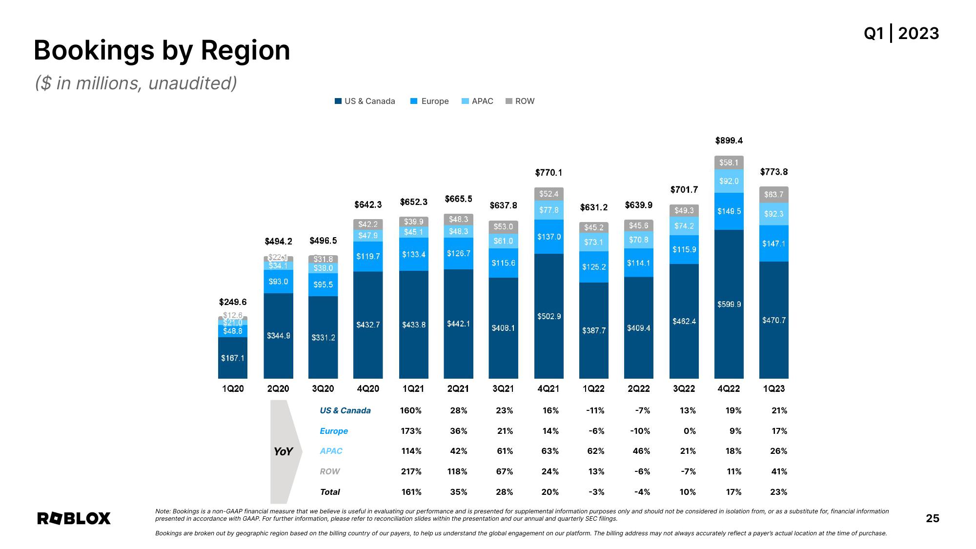 Roblox Results Presentation Deck slide image #25