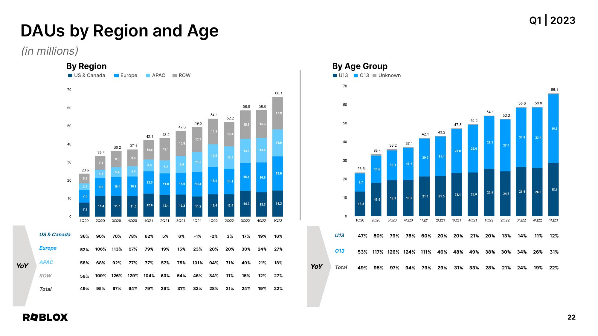 Roblox Results Presentation Deck slide image #22