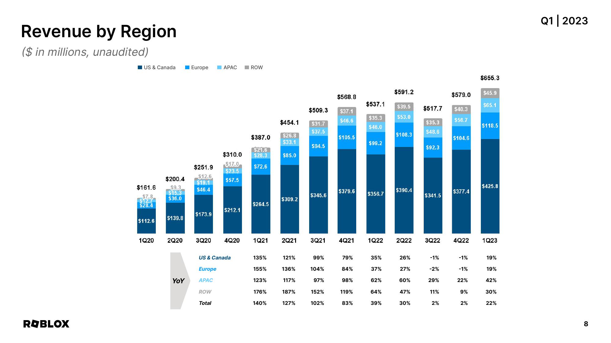 Roblox Results Presentation Deck slide image #8