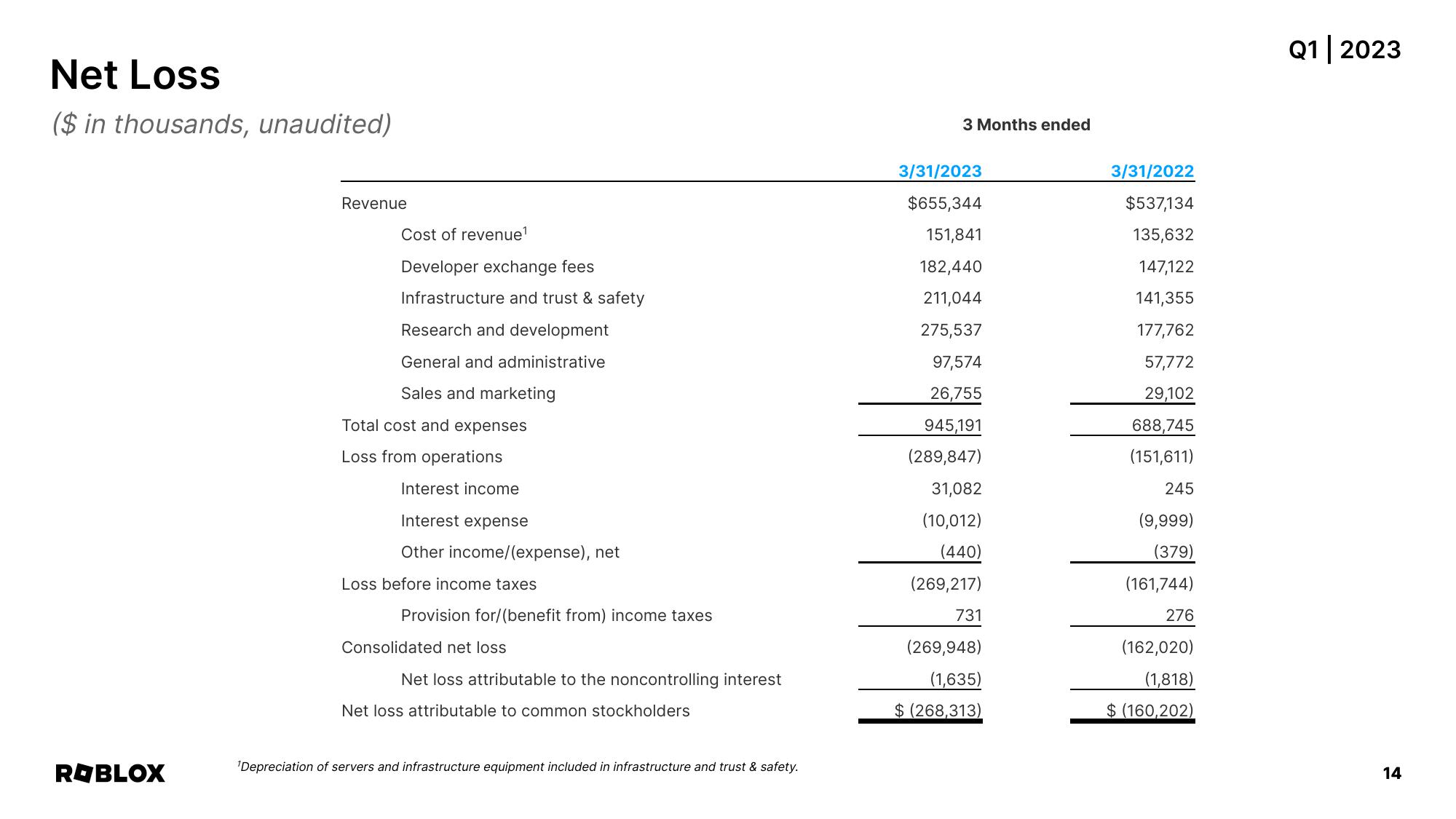 Roblox Results Presentation Deck slide image #14