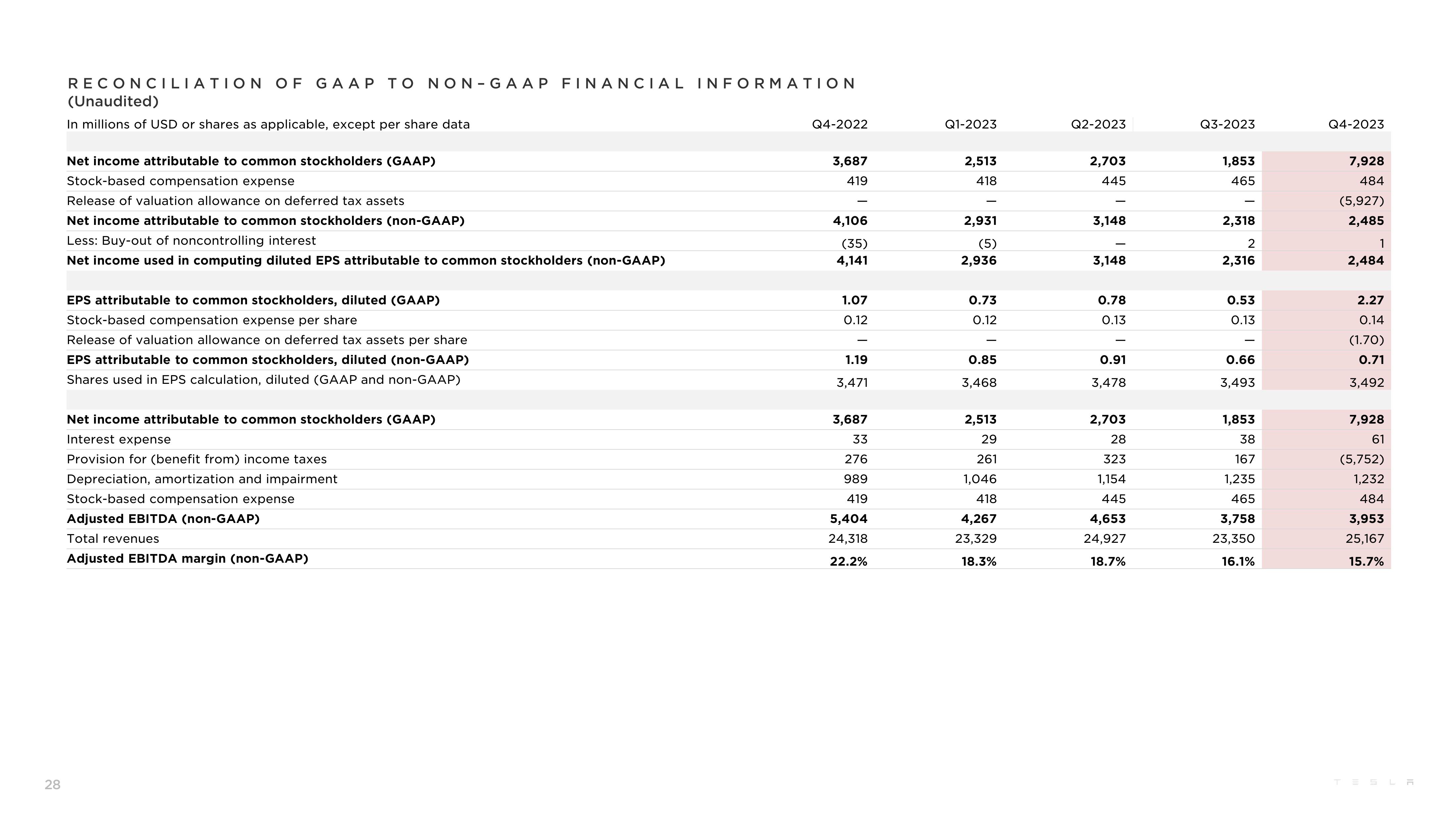 Tesla Results Presentation Deck slide image #28