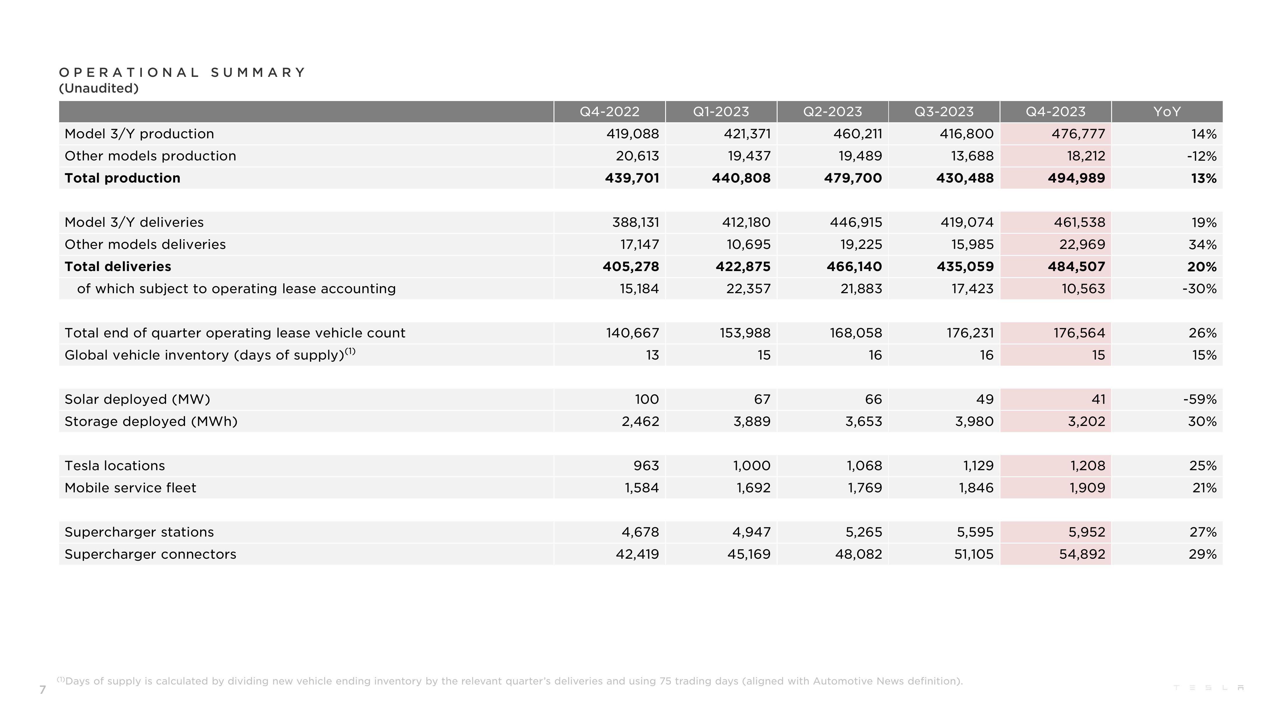 Tesla Results Presentation Deck slide image #7