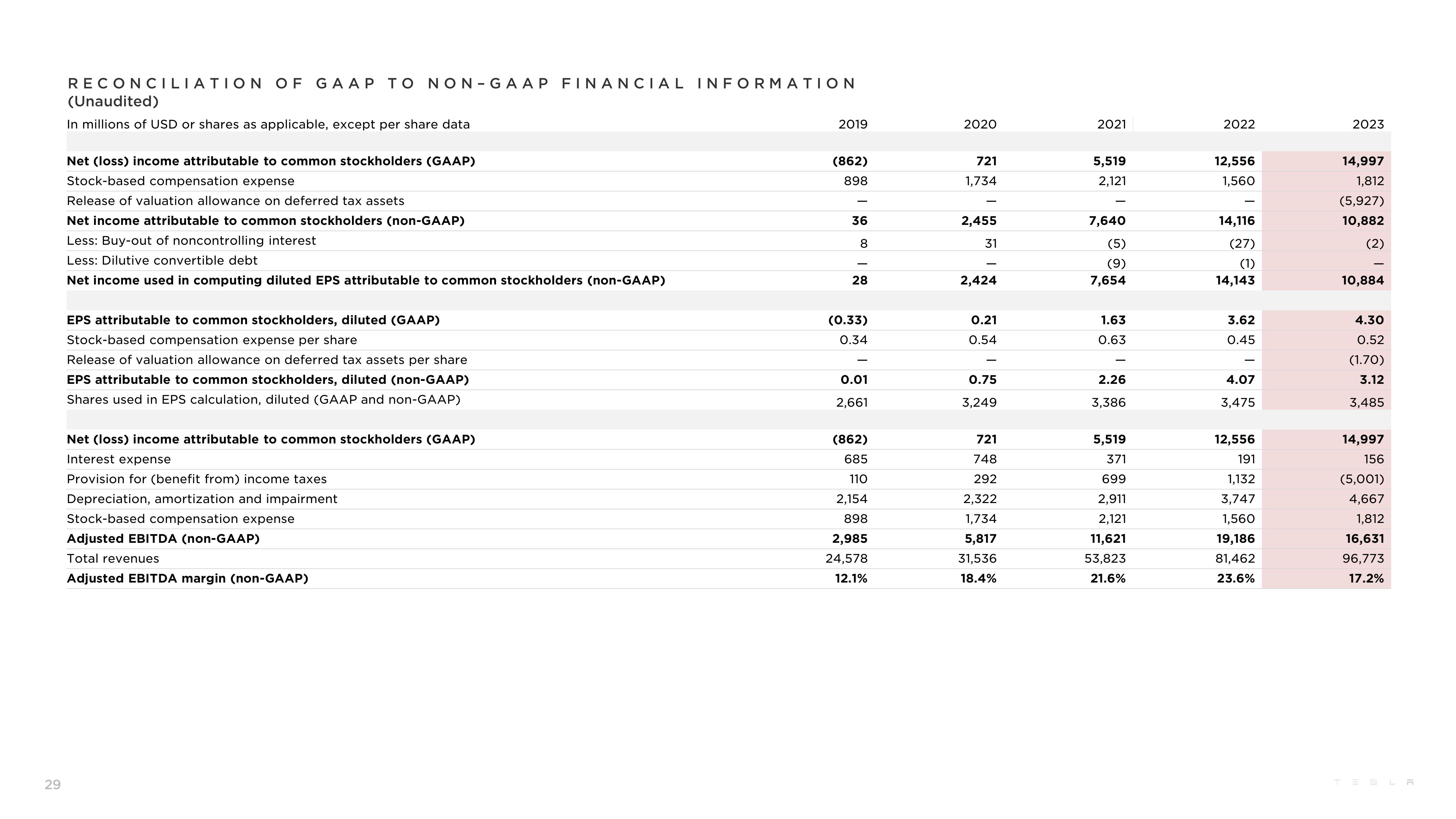 Tesla Results Presentation Deck slide image #29