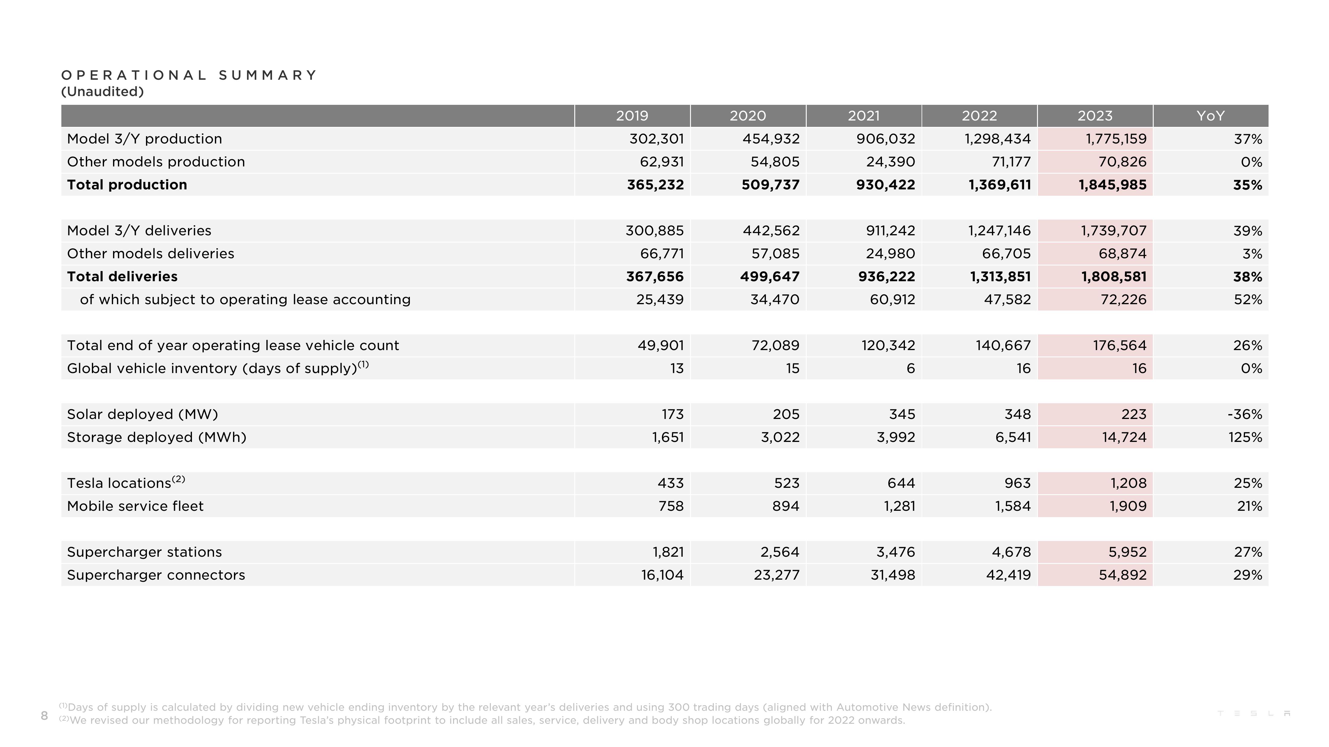 Tesla Results Presentation Deck slide image #8