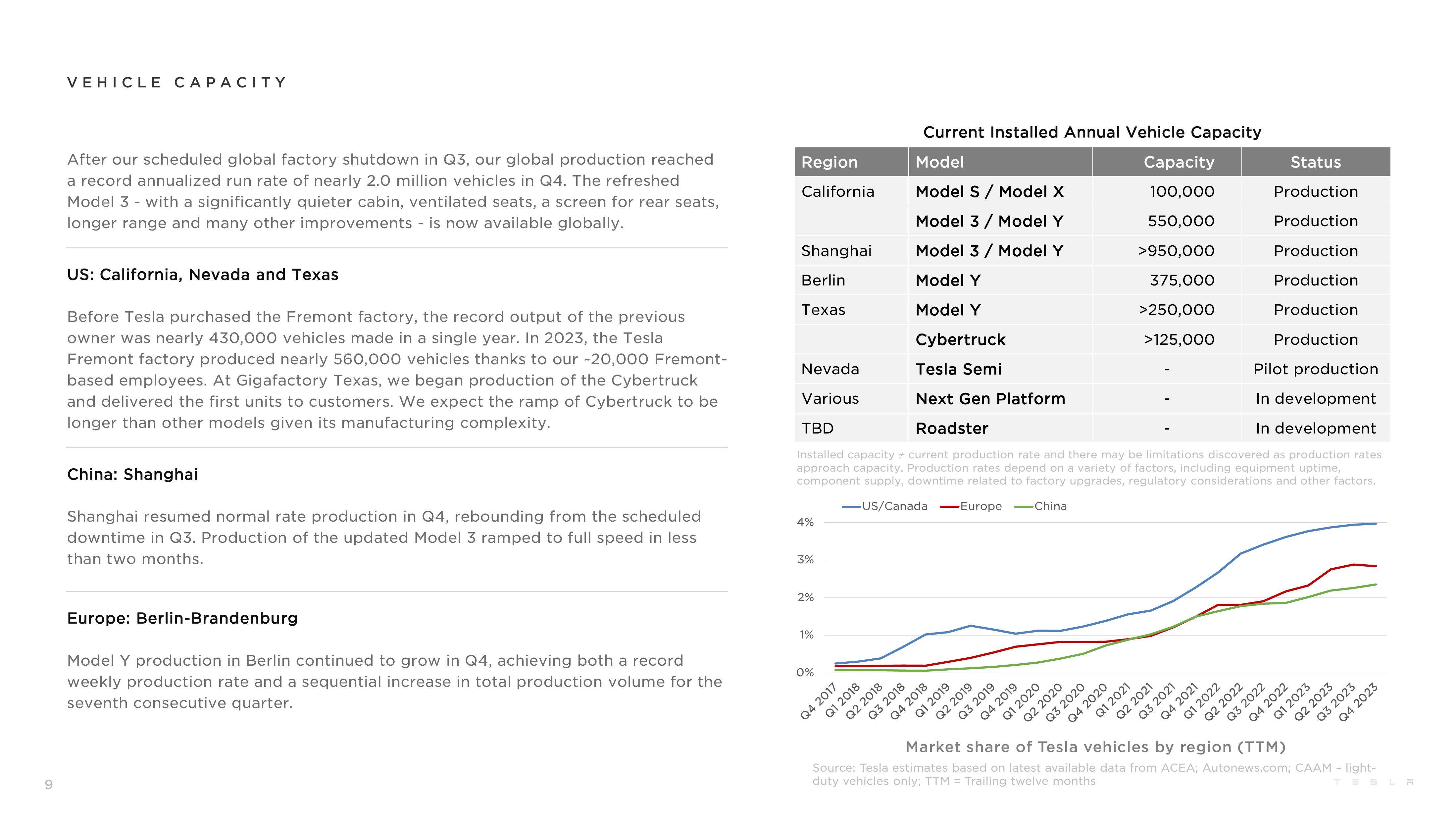 Tesla Results Presentation Deck slide image #9