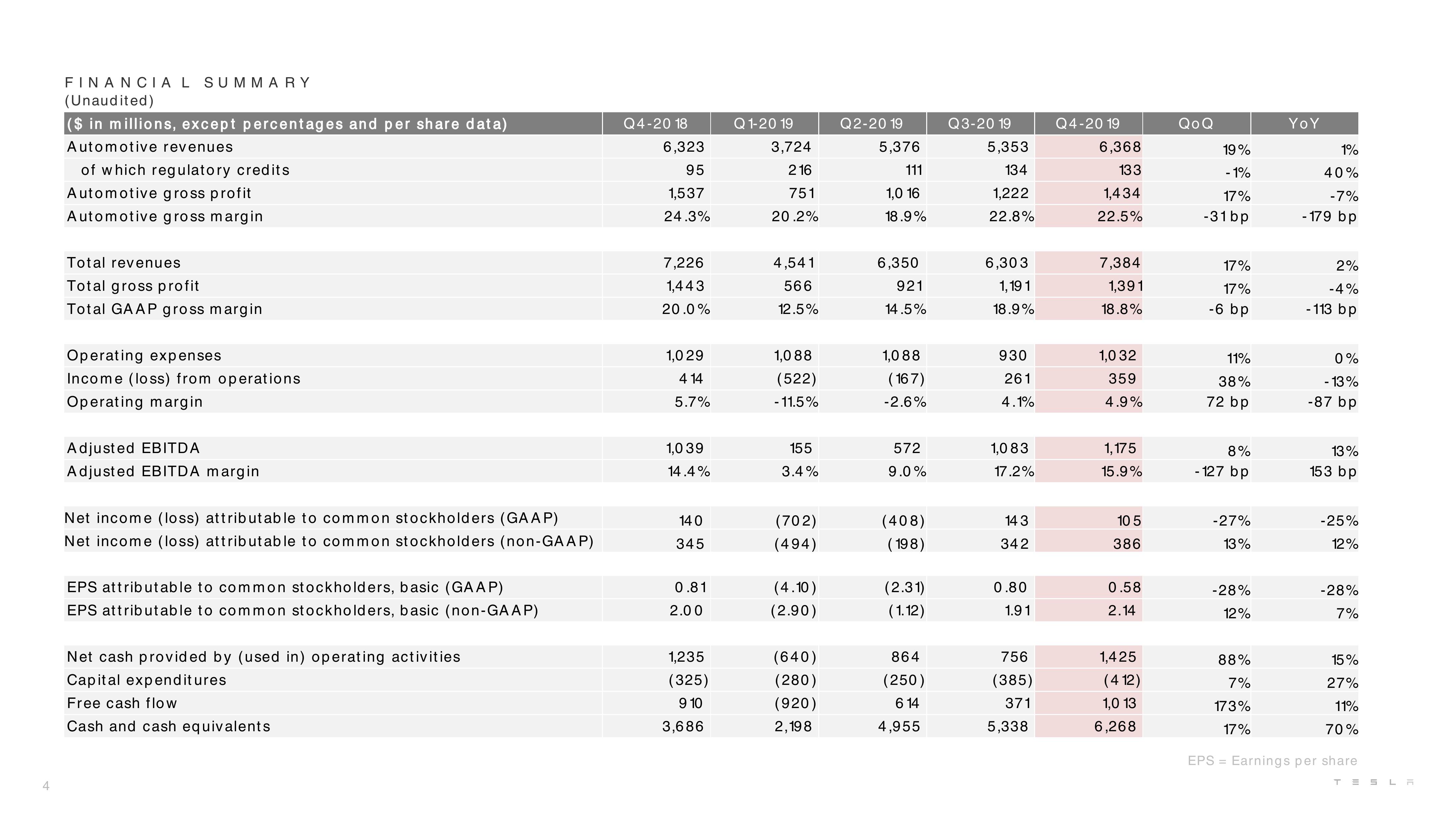 Tesla Results Presentation Deck slide image #4