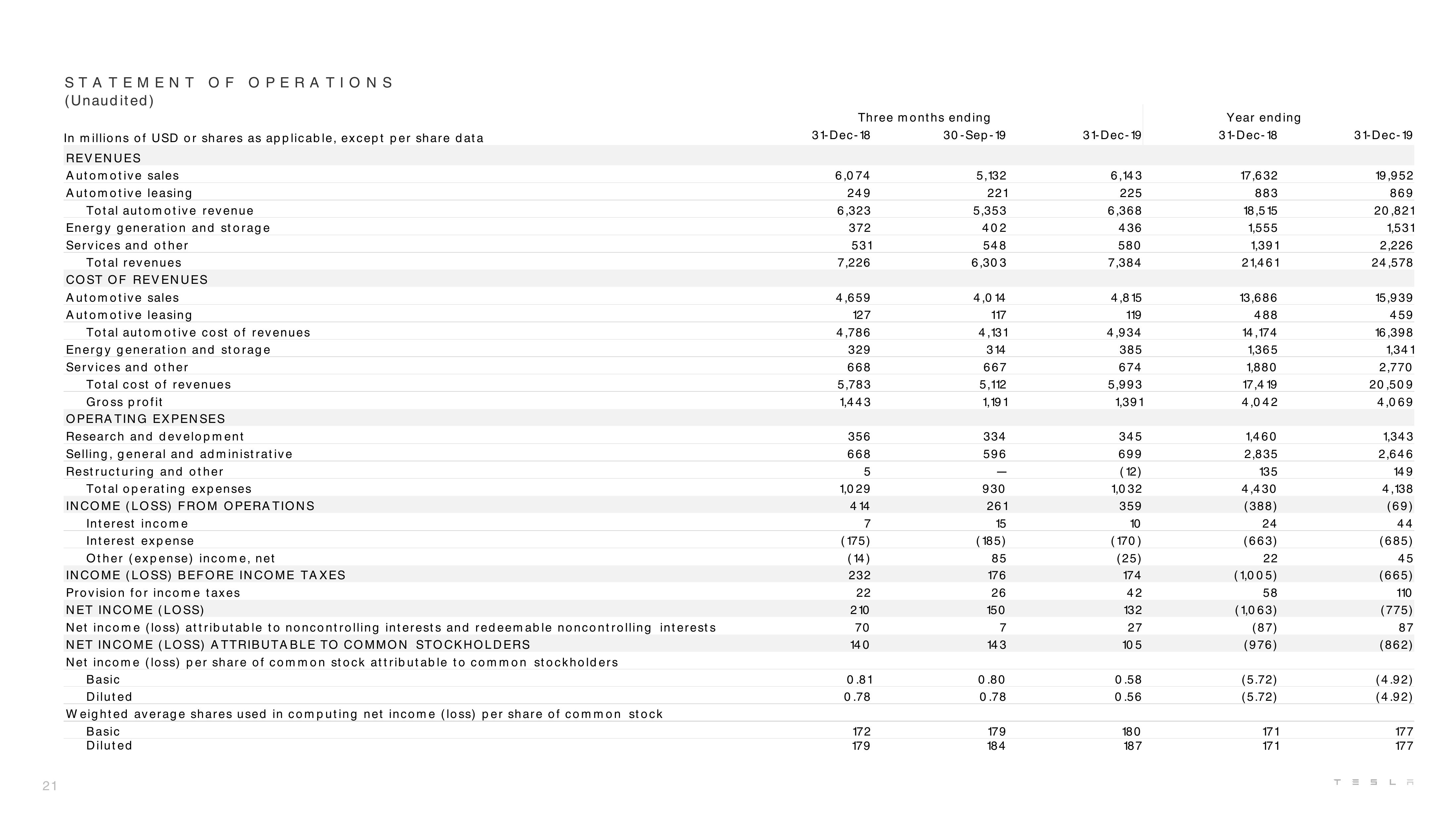 Tesla Results Presentation Deck slide image #21