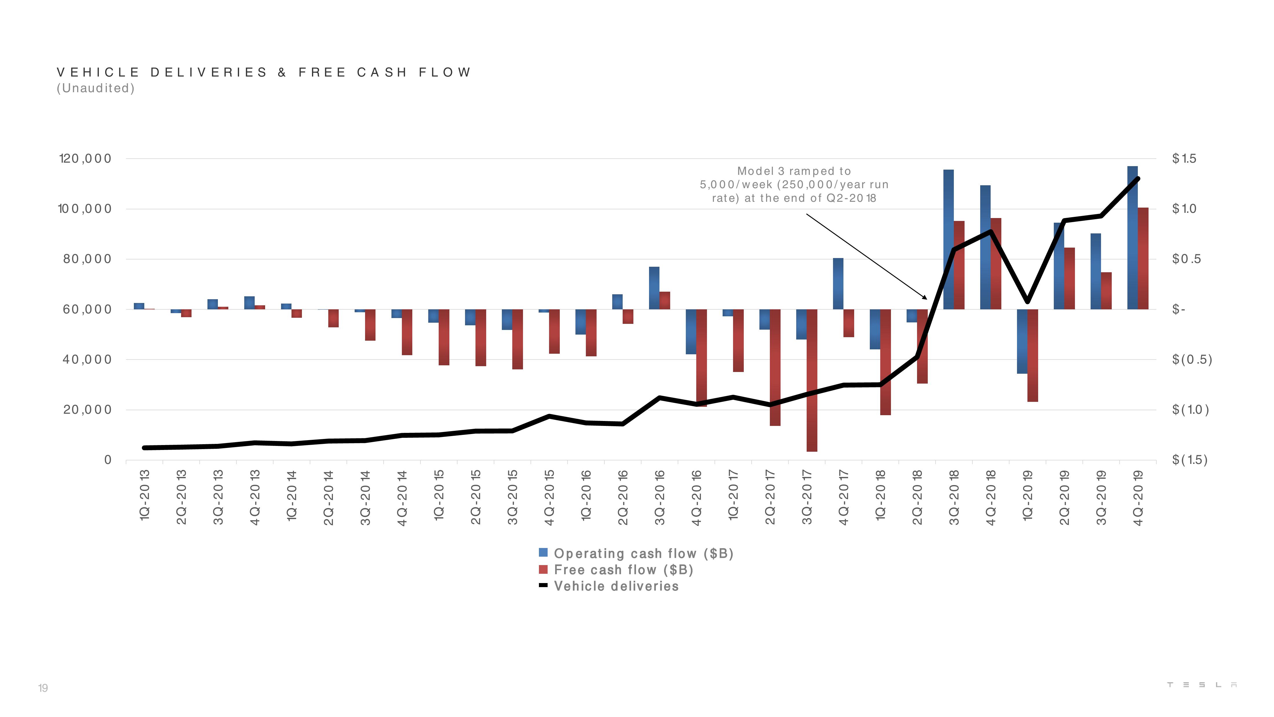 Tesla Results Presentation Deck slide image #19