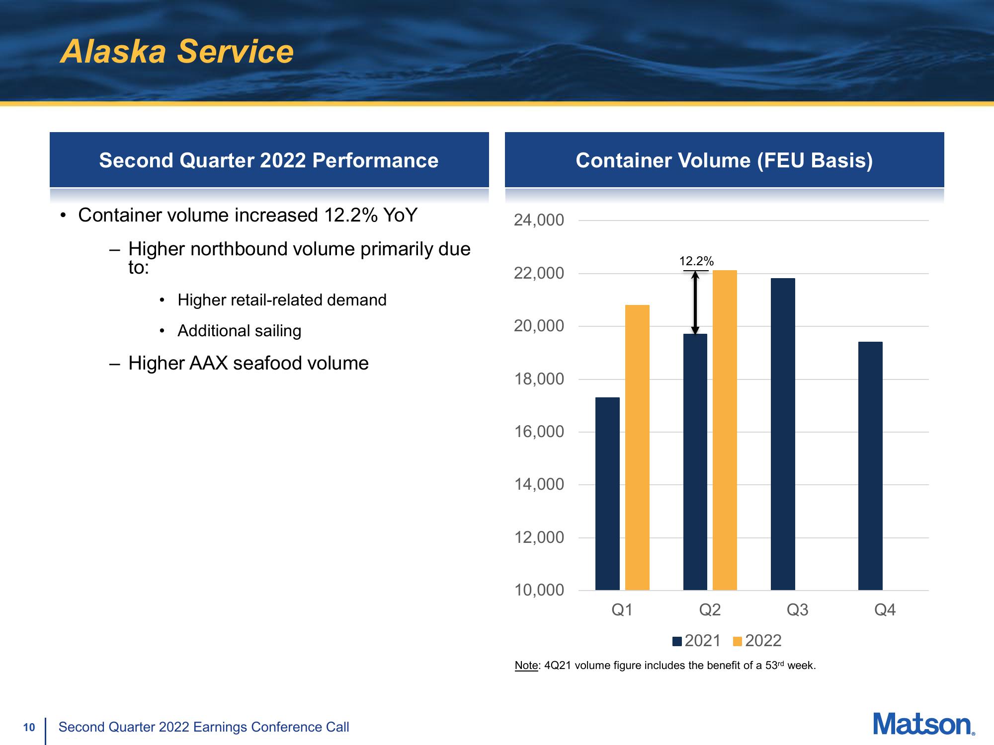 Matson Results Presentation Deck slide image #10