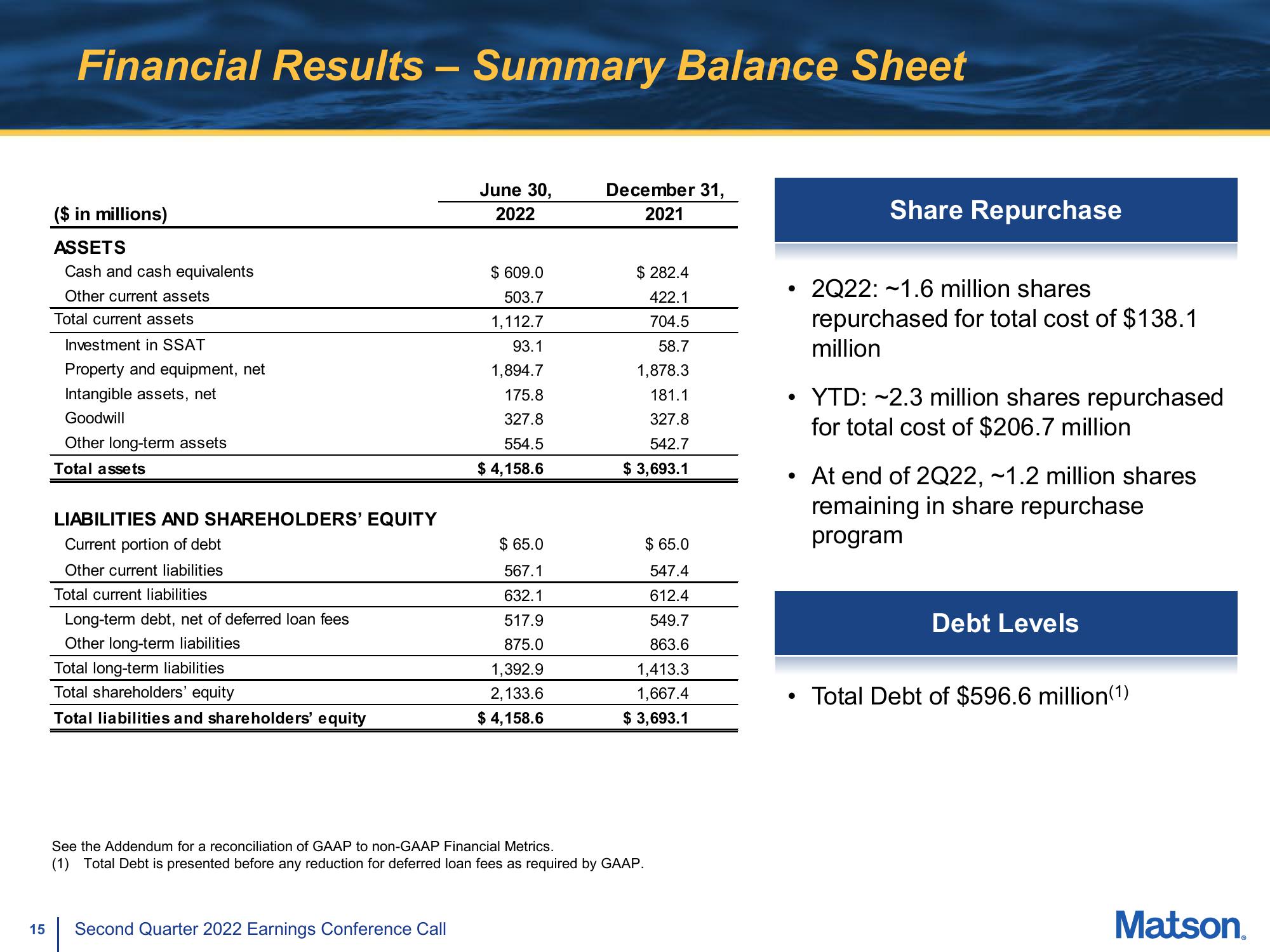 Matson Results Presentation Deck slide image #15