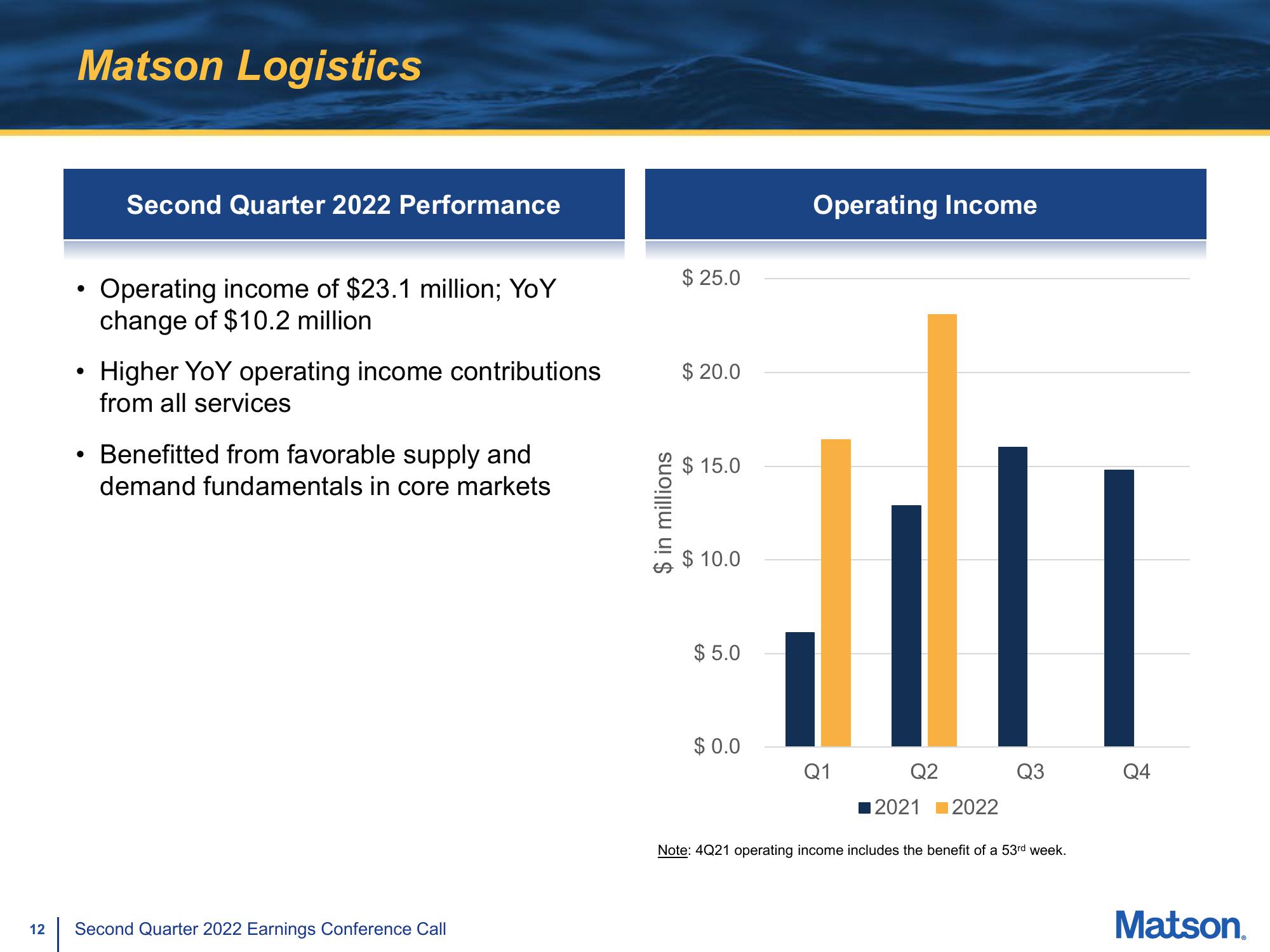 Matson Results Presentation Deck slide image #12