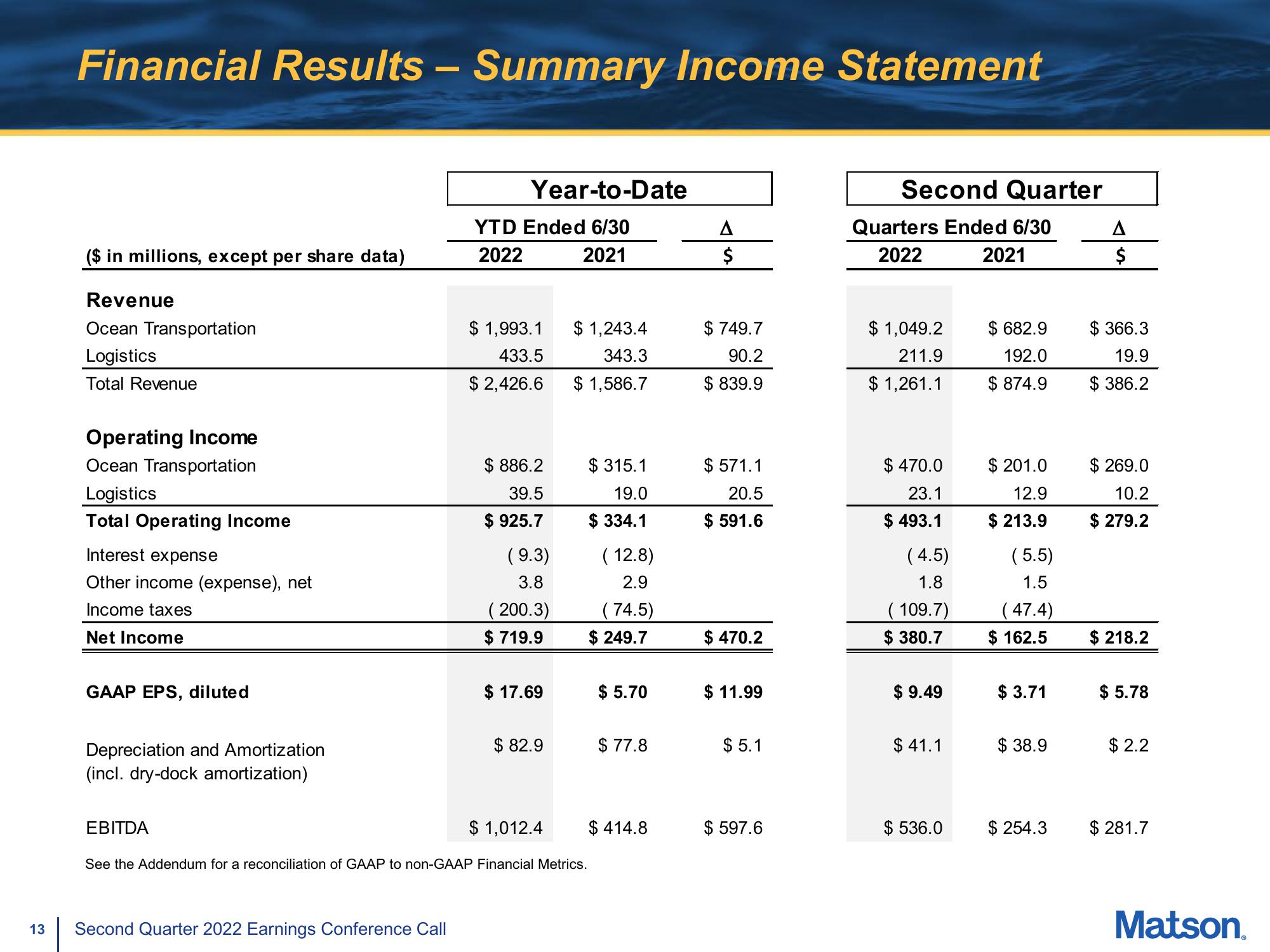 Matson Results Presentation Deck slide image #13