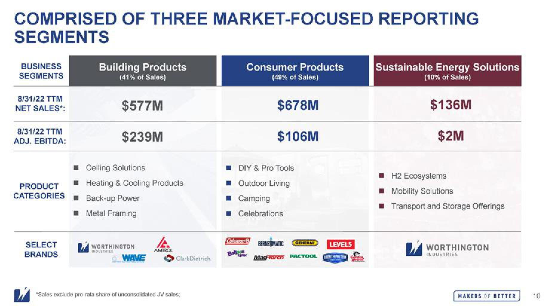 Worthington Industries Mergers and Acquisitions Presentation Deck slide image #10