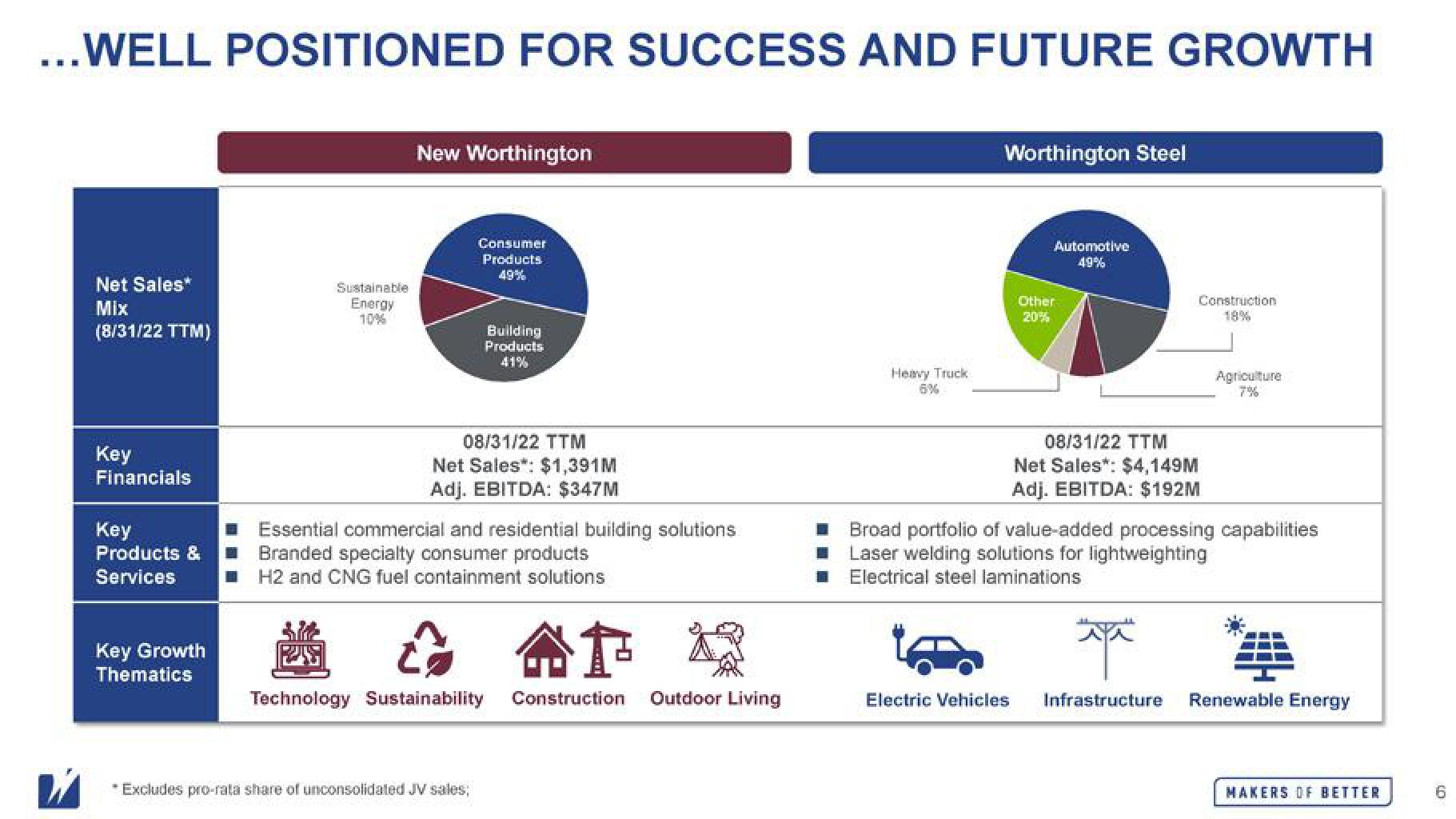 Worthington Industries Mergers and Acquisitions Presentation Deck slide image #6