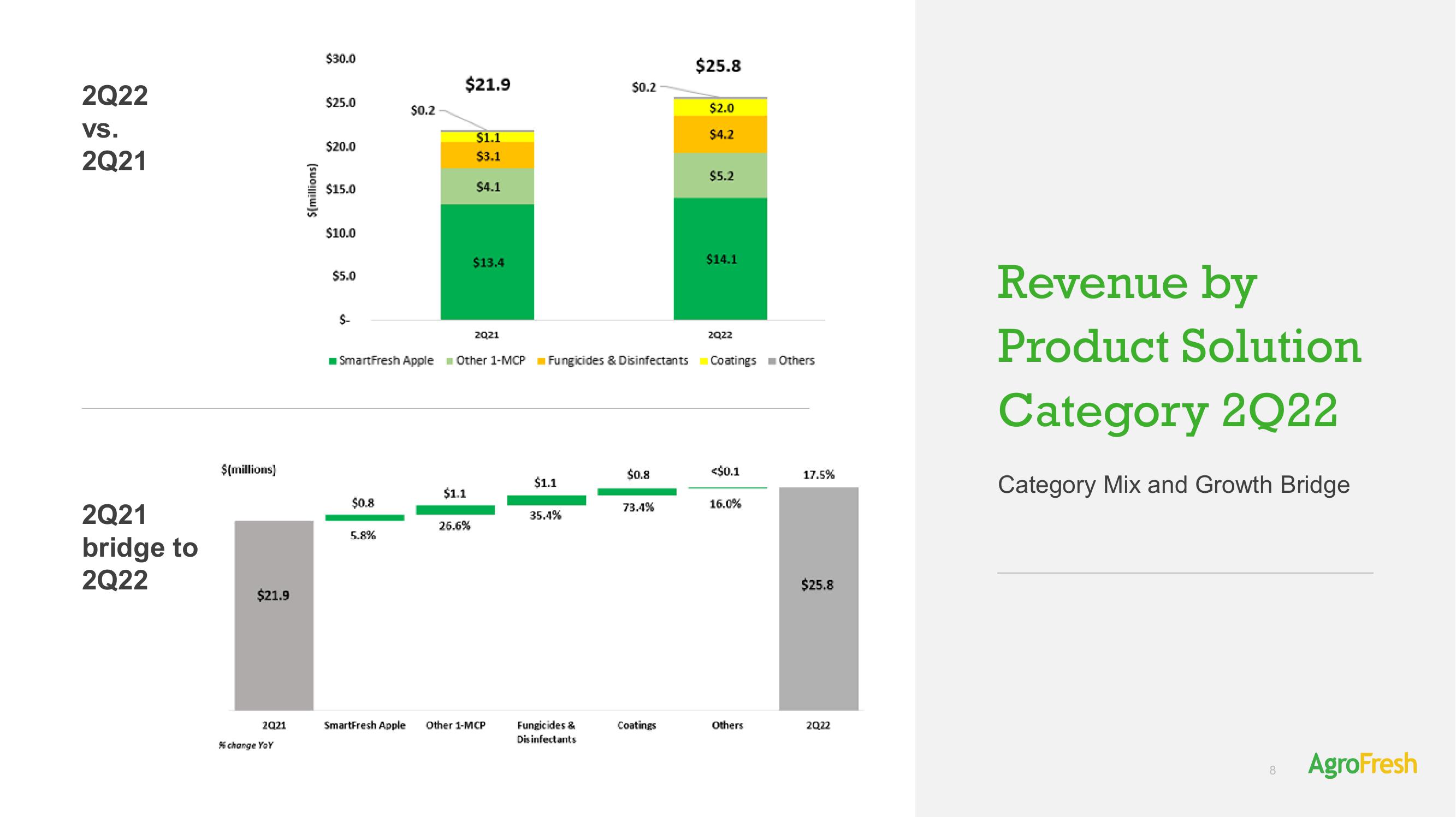 AgroFresh Results Presentation Deck slide image #8