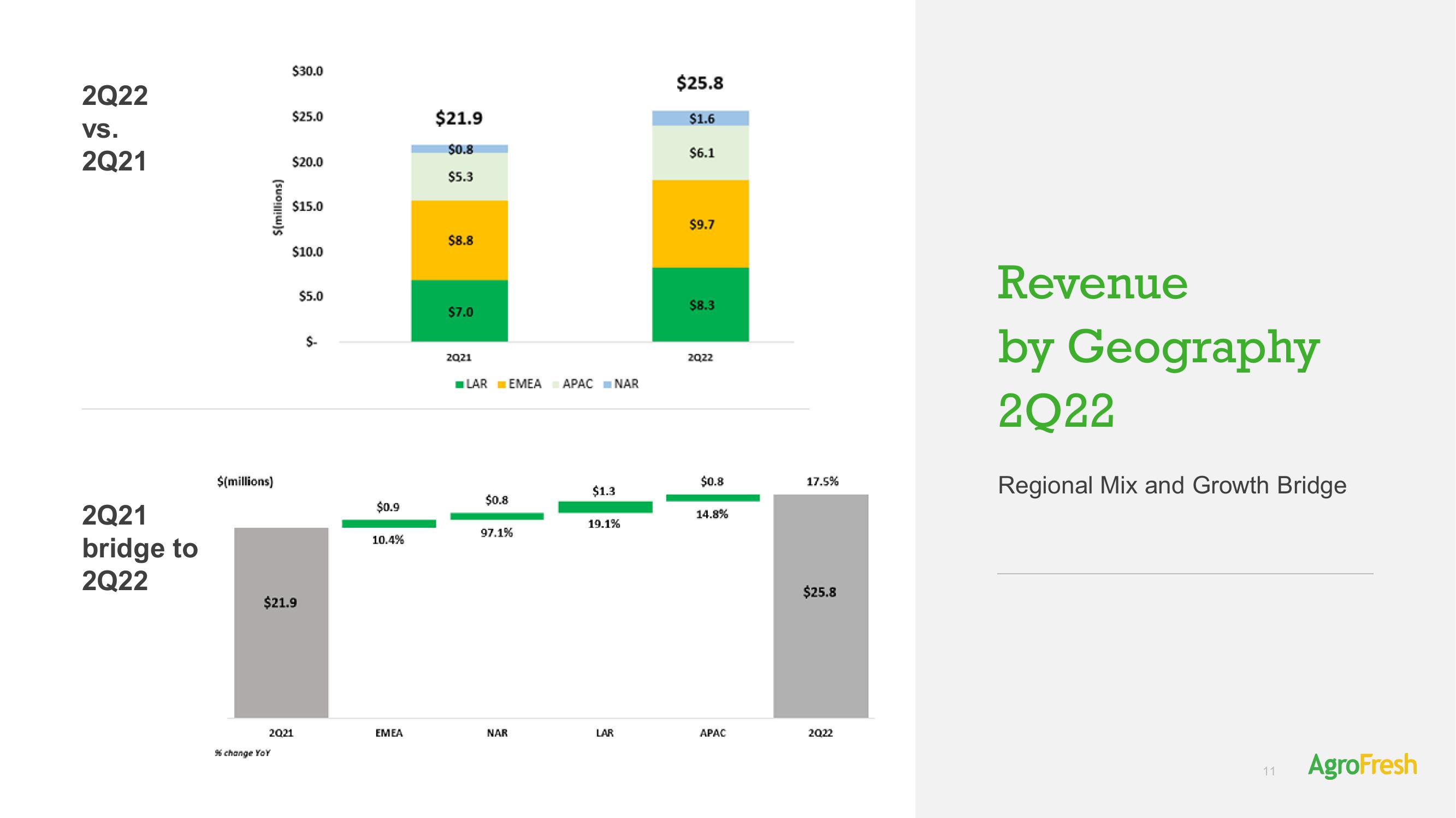 AgroFresh Results Presentation Deck slide image #11