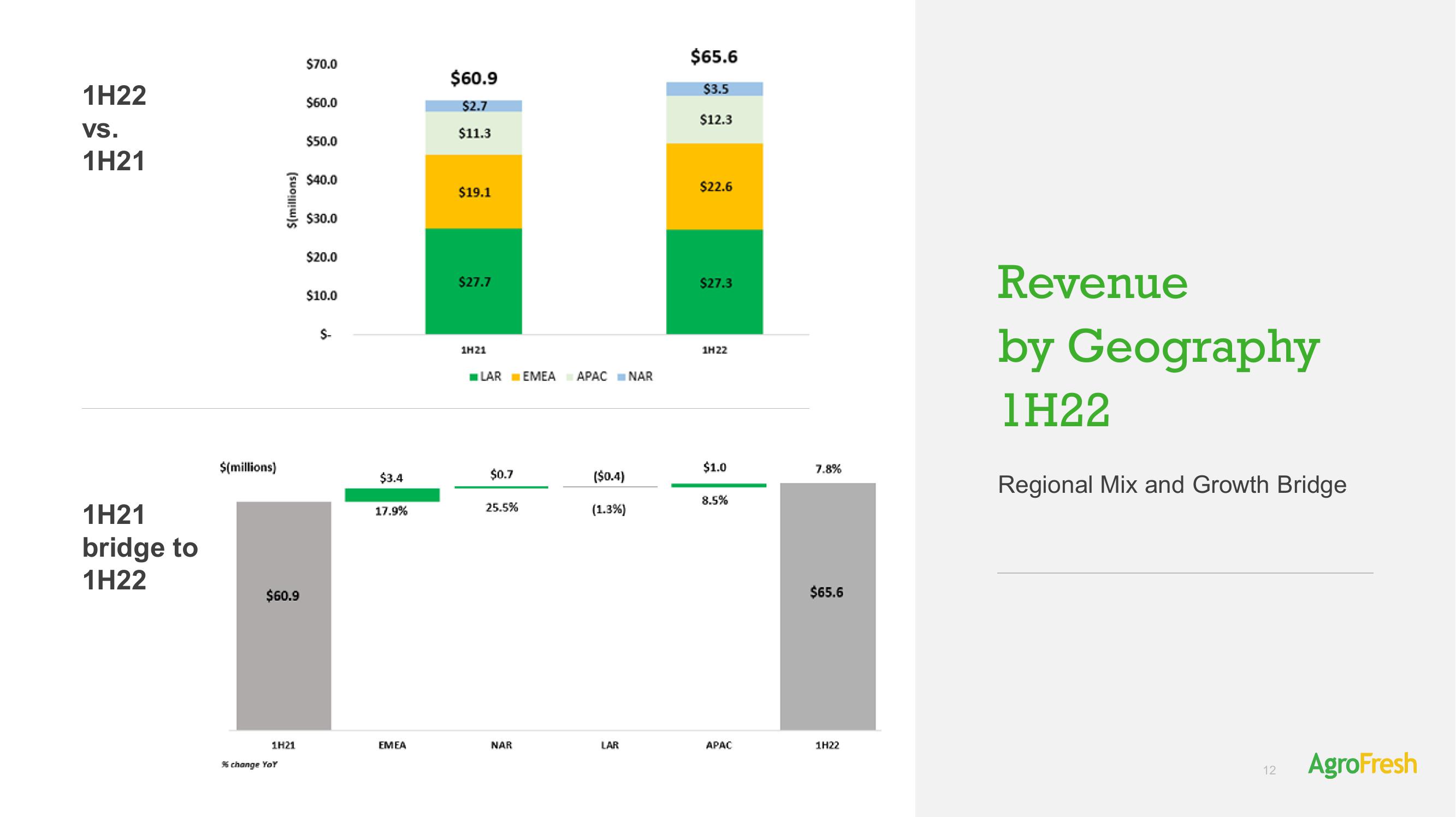 AgroFresh Results Presentation Deck slide image #12