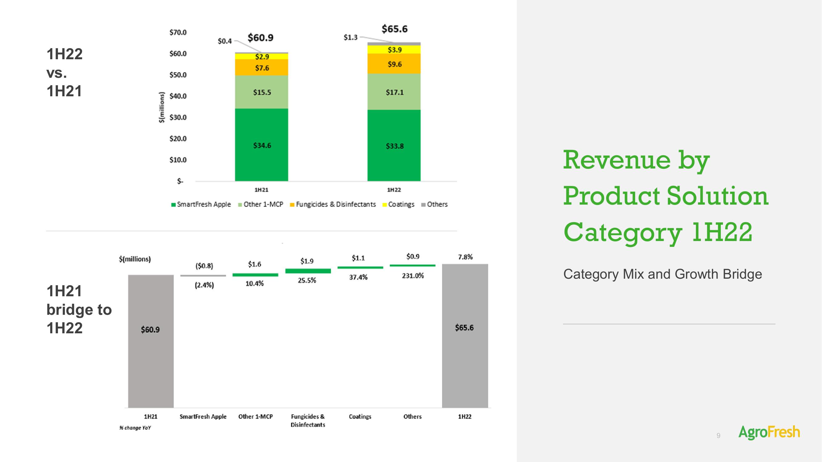 AgroFresh Results Presentation Deck slide image #9