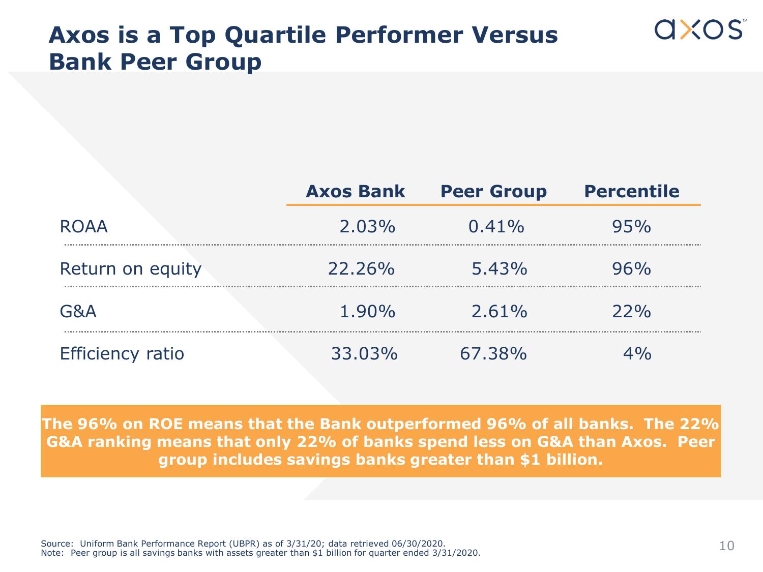 Axos Financial, Inc. Investor Presentation slide image #11