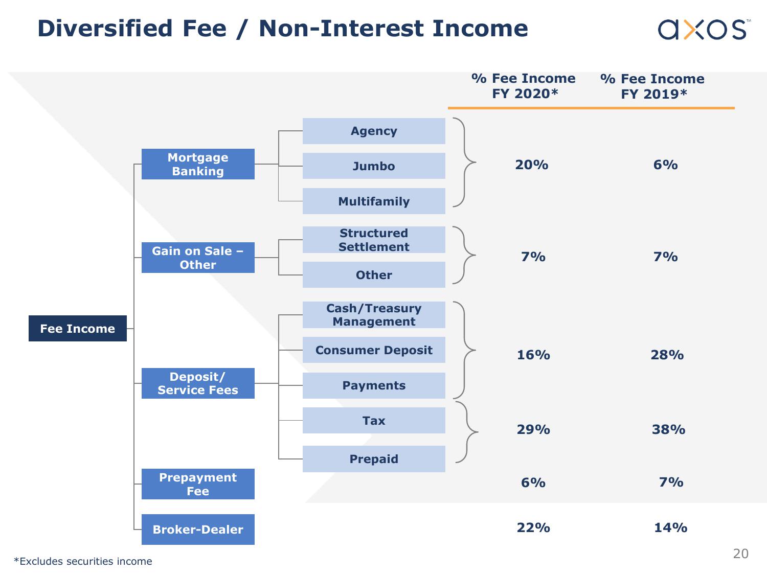 Axos Financial, Inc. Investor Presentation slide image #21